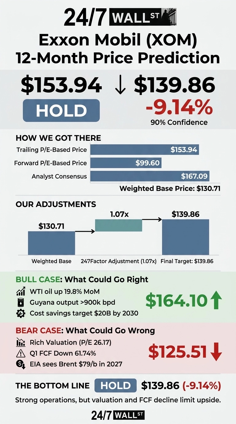 An infographic titled 'Exxon Mobil (XOM) 12-Month Price Prediction' from 24/7 Wall St. displays a current price of $153.94, a target price of $139.86, and a change of -9.14% with a 'Hold' rating at 90% confidence. A section 'HOW WE GOT THERE' shows a bar chart with Trailing P/E-Based Price at $153.94, Forward P/E-Based Price at $99.60, and Analyst Consensus at $167.09, leading to a Weighted Base Price of $130.71. 'OUR ADJUSTMENTS' shows a waterfall chart moving from a Weighted Base of $130.71, adjusted by 1.07x (247Factor Adjustment), to a Final Target of $139.86. The 'BULL CASE: What Could Go Right' section, highlighted in green, lists WTI oil up 19.8% MoM, Guyana output >900k bpd, and Cost savings target $20B by 2030, with a target of $164.10. The 'BEAR CASE: What Could Go Wrong' section, highlighted in red, lists Rich Valuation (P/E 26.17), Q1 FCF Down 61.74%, and EIA sees Brent $79/b in 2027, with a target of $125.51. The bottom line reiterates 'HOLD', $139.86 (-9.14%), stating 'Strong operations, but valuation and FCF decline limit upside.'