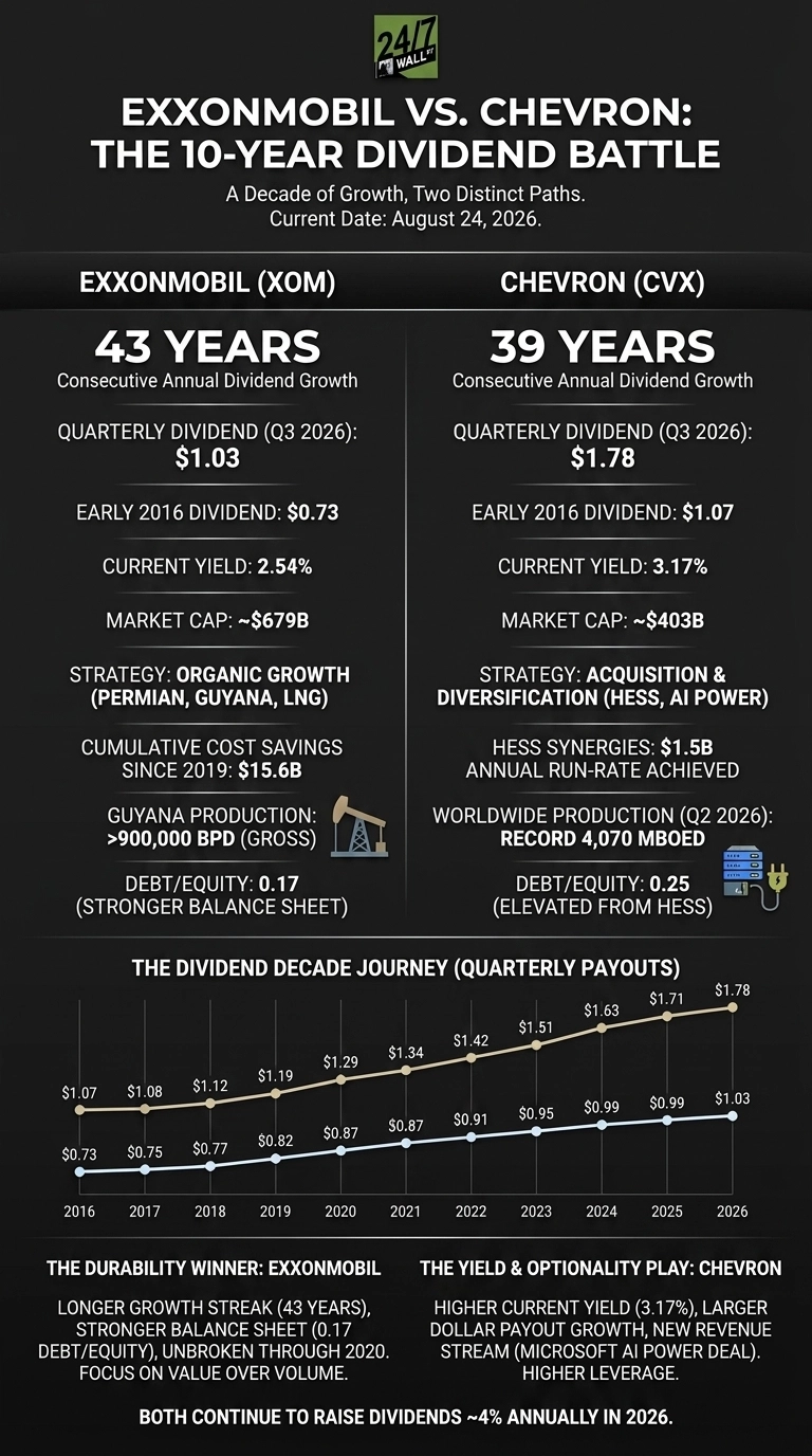 An infographic titled 'ExxonMobil vs. Chevron: The 10-Year Dividend Battle'. The graphic is split into two main columns, one for ExxonMobil (XOM) and one for Chevron (CVX). Both columns list metrics including consecutive annual dividend growth (43 years for XOM, 39 years for CVX), quarterly dividend for Q3 2026 ($1.03 for XOM, $1.78 for CVX), early 2016 dividend ($0.73 for XOM, $1.07 for CVX), current yield (2.54% for XOM, 3.17% for CVX), market cap (~$679B for XOM, ~$403B for CVX), strategies, and other specific financial and operational data. ExxonMobil's strategy is Organic Growth, with cumulative cost savings since 2019 of $15.6B, Guyana production >900,000 BPD, and a Debt/Equity of 0.17. Chevron's strategy is Acquisition & Diversification, with Hess synergies of $1.5B annual run-rate achieved, worldwide production (Q2 2026) of 4,070 MBOED, and a Debt/Equity of 0.25. Below these columns is a line chart titled 'The Dividend Decade Journey (Quarterly Payouts)' showing dividend growth from 2016 to 2026. The bottom section summarizes 'The Durability Winner: ExxonMobil' and 'The Yield & Optionality Play: Chevron', noting that 'Both continue to raise dividends ~4% annually in 2026'.