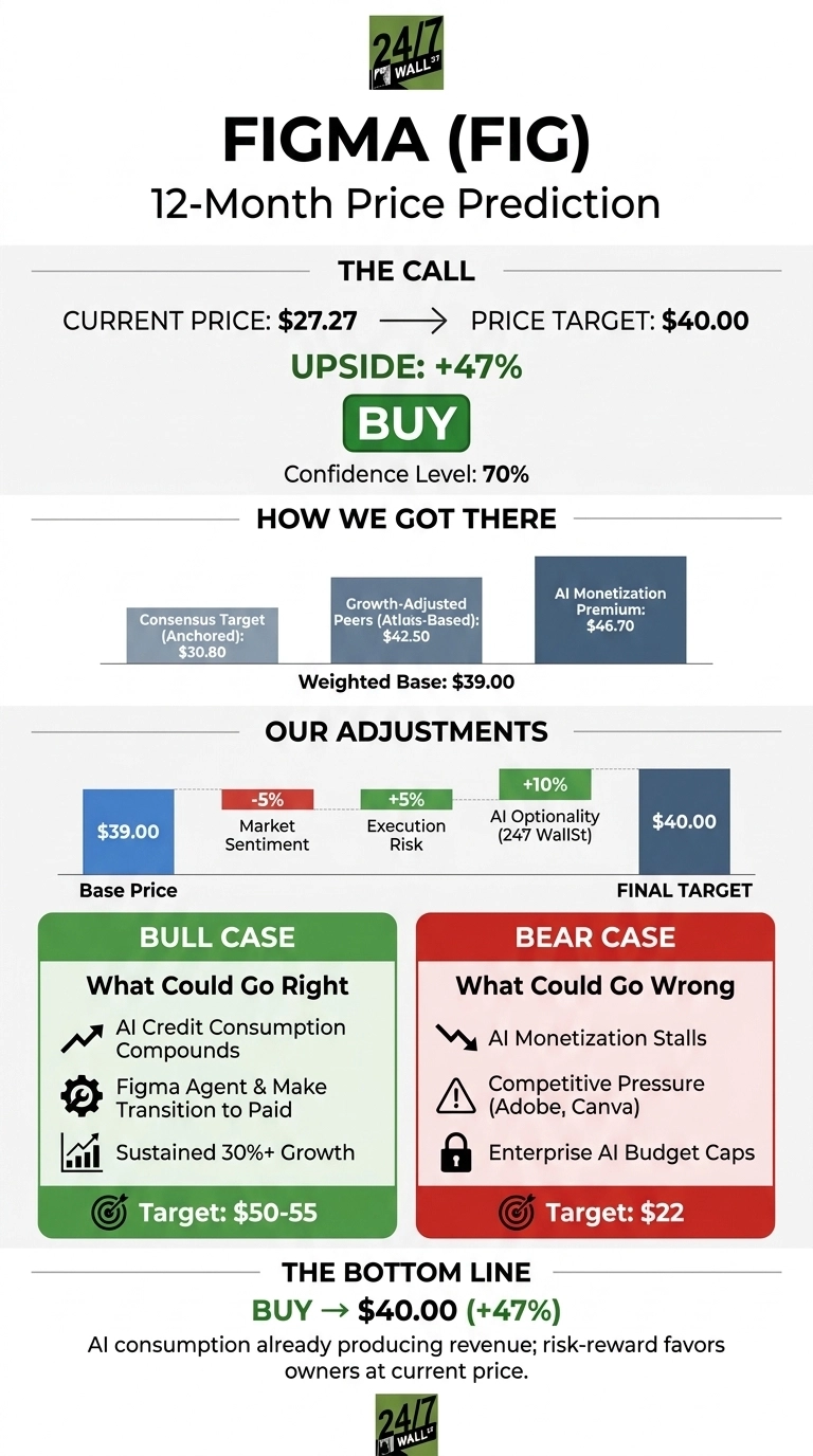 Infographic titled 'Figma (FIG) 12-Month Price Prediction' by 24/7 Wall St. The top section, 'THE CALL', shows Current Price: $27.27, an arrow pointing to Price Target: $40.00, Upside: +47%, a green 'BUY' button, and Confidence Level: 70%. Below, 'HOW WE GOT THERE' explains a Weighted Base: $39.00 from three bars representing Consensus Target (Anchored) $30.80, Growth-Adjusted Peers (Atlas-Based) $42.50, and AI Monetization Premium $46.70. 'OUR ADJUSTMENTS' shows a progression from Base Price $39.00 with adjustments of -5% Market Sentiment, +5% Execution Risk, and +10% AI Optionality (24/7 WallSt), leading to a Final Target of $40.00. The bottom section presents a 'BULL CASE' in a green box, listing 'What Could Go Right': AI Credit Consumption Compounds, Figma Agent & Make Transition to Paid, Sustained 30%+ Growth, with a Target: $50-55. Adjacent is a 'BEAR CASE' in a red box, listing 'What Could Go Wrong': AI Monetization Stalls, Competitive Pressure (Adobe, Canva), Enterprise AI Budget Caps, with a Target: $22. The infographic concludes with 'THE BOTTOM LINE', reiterating BUY → $40.00 (+47%) and the statement: 'AI consumption already producing revenue; risk-reward favors owners at current price.'