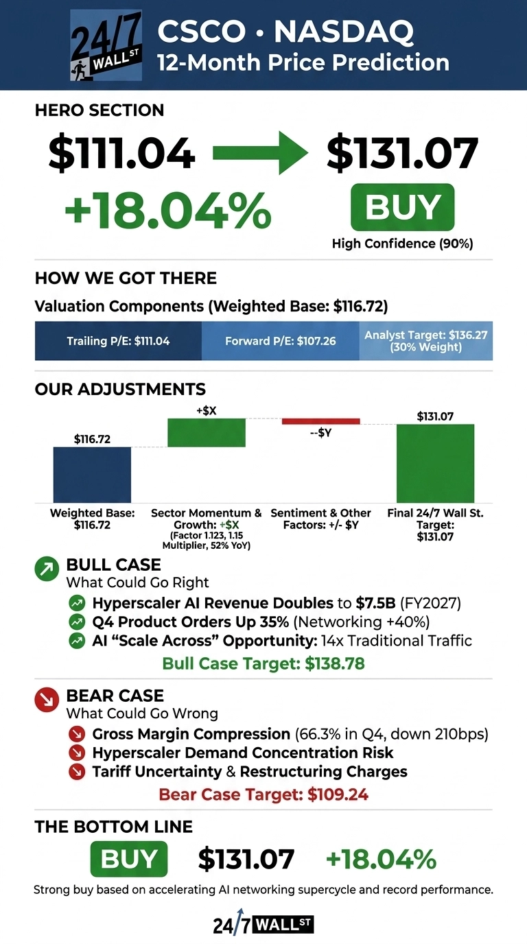 An infographic titled 'CSCO • NASDAQ 12-Month Price Prediction' by 24/7 Wall St. The hero section shows an initial price of $111.04 evolving to a target price of $131.07, representing an +18.04% increase, with a 'BUY' recommendation and 'High Confidence (90%)'. A section 'HOW WE GOT THERE' outlines 'Valuation Components (Weighted Base: $116.72)' including 'Trailing P/E: $111.04', 'Forward P/E: $107.26', and 'Analyst Target: $136.27 (30% Weight)'. The 'OUR ADJUSTMENTS' section features a waterfall chart illustrating a 'Weighted Base: $116.72', a positive adjustment for 'Sector Momentum & Growth: +$X', a negative adjustment for 'Sentiment & Other Factors: --$Y', and concluding with a 'Final 24/7 Wall St. Target: $131.07'. The 'BULL CASE' lists three factors: 'Hyperscaler AI Revenue Doubles to $7.5B (FY2027)', 'Q4 Product Orders Up 35% (Networking +40%)', and 'AI 