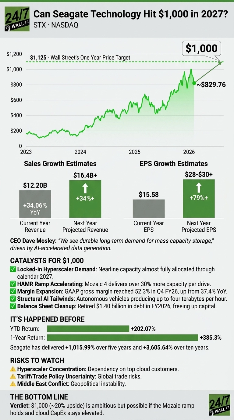 An infographic titled 'Can Seagate Technology Hit $1,000 in 2027? STX - NASDAQ'. The top section displays a green line graph showing Seagate's stock price trajectory from 2023 through 2026, with a projected increase towards $1,000 in 2027. A horizontal dashed green line at $1,125 indicates Wall Street's One Year Price Target. The current price is noted at ~$829.76. Below the graph are two sections: 'Sales Growth Estimates' showing current year revenue of $12.20B (+34.06% YoY) and next year projected revenue of $16.4B+ (+34%+); and 'EPS Growth Estimates' showing current year EPS of $15.58 and next year projected EPS of $28-$30+ (+79%+). A quote from CEO Dave Mosley is included. The 'CATALYSTS FOR $1,000' section lists five bullet points with checkmarks: Locked-in Hyperscaler Demand, HAMR Ramp Accelerating, Margin Expansion, Structural AI Tailwinds, and Balance Sheet Cleanup. The 'IT'S HAPPENED BEFORE' section shows YTD Return of +202.07%, 1-Year Return of +385.3%, and statements about Seagate's five-year (+1,015.99%) and ten-year (+3,605.64%) performance. The 'RISKS TO WATCH' section lists three bullet points with warning signs: Hyperscaler Concentration, Tariff/Trade Policy Uncertainty, and Middle East Conflict. The 'THE BOTTOM LINE' section provides a verdict.