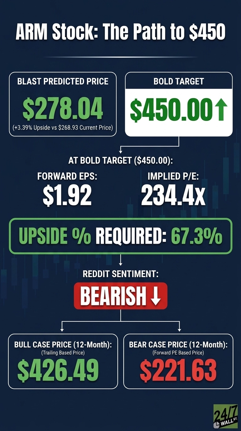 An infographic titled 'ARM Stock: The Path to $450' set against a dark blue background with subtle stock chart candle patterns. It presents financial data in white boxes with prominent green and red text. Key metrics include a 'BLAST PREDICTED PRICE' of $278.04, indicating a '+3.39% Upside vs $268.93 Current Price'. A 'BOLD TARGET' is set at $450.00, shown with an upward arrow. At this bold target, the 'FORWARD EPS' is $1.92 and the 'IMPLIED P/E' is 234.4x. The 'UPSIDE % REQUIRED' to reach the bold target is 67.3%. 'REDDIT SENTIMENT' is indicated as 'BEARISH' with a downward arrow. Below, two 12-month price scenarios are presented: a 'BULL CASE PRICE' of $426.49 (Trailing Based Price) and a 'BEAR CASE PRICE' of $221.63 (Forward PE Based Price). The 24/7 WALL ST. logo is in the bottom right corner.