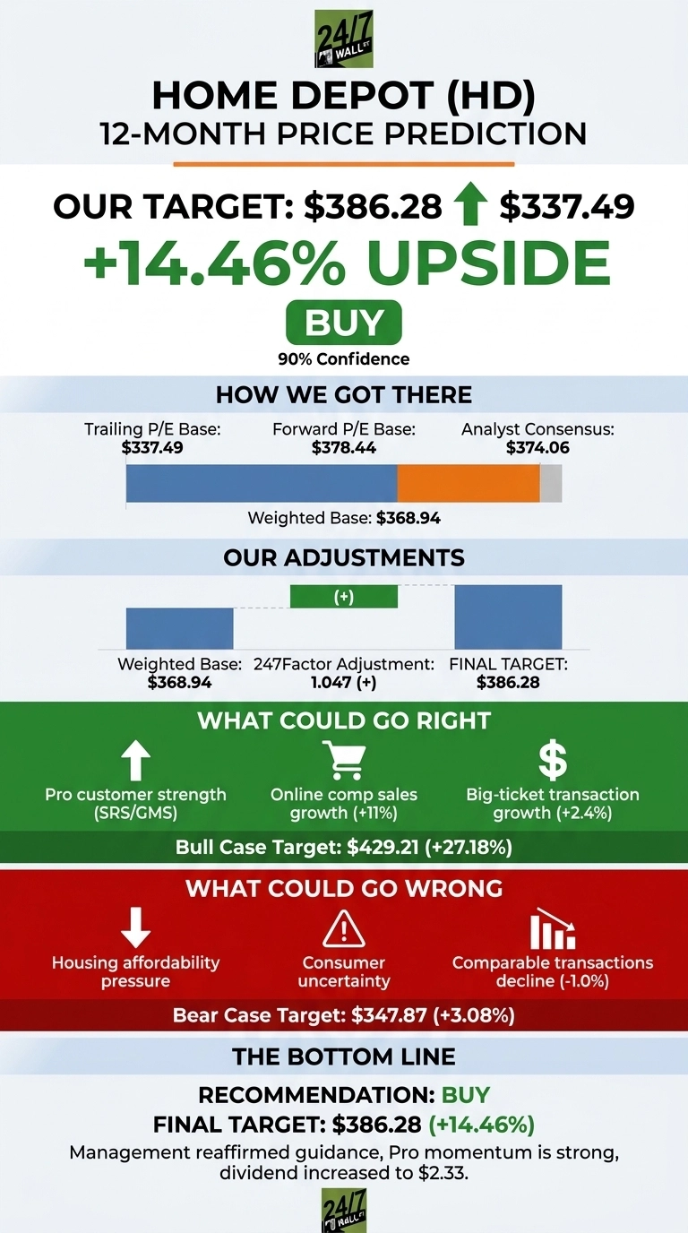 An infographic titled 'HOME DEPOT (HD) 12-MONTH PRICE PREDICTION'. The main section states 'OUR TARGET: $386.28' with an arrow pointing up, followed by '$337.49' and '+14.46% UPSIDE'. A green button reads 'BUY' with '90% Confidence' below it. The section 'HOW WE GOT THERE' shows 'Trailing P/E Base: $337.49', 'Forward P/E Base: $378.44', 'Analyst Consensus: $374.06', leading to a 'Weighted Base: $368.94'. 'OUR ADJUSTMENTS' shows 'Weighted Base: $368.94', '247Factor Adjustment: 1.047 (+)', and 'FINAL TARGET: $386.28'. A green section 'WHAT COULD GO RIGHT' lists 'Pro customer strength (SRS/GMS)', 'Online comp sales growth (+11%)', and 'Big-ticket transaction growth (+2.4%)', with a 'Bull Case Target: $429.21 (+27.18%)'. A red section 'WHAT COULD GO WRONG' lists 'Housing affordability pressure', 'Consumer uncertainty', and 'Comparable transactions decline (-1.0%)', with a 'Bear Case Target: $347.87 (+3.08%)'. The 'THE BOTTOM LINE' section states 'RECOMMENDATION: BUY', 'FINAL TARGET: $386.28 (+14.46%)', and 'Management reaffirmed guidance, Pro momentum is strong, dividend increased to $2.33.'.