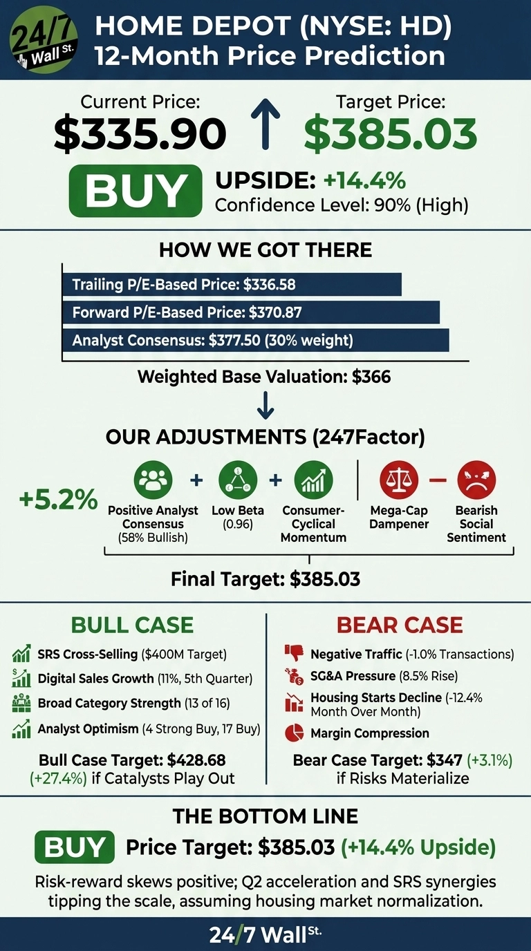An infographic titled 'HOME DEPOT (NYSE: HD) 12-Month Price Prediction' by 24/7 Wall St. It features a 'BUY' recommendation, showing a Current Price of $335.90 and a Target Price of $385.03, which represents an Upside of +14.4% with a 90% (High) Confidence Level. The section 'HOW WE GOT THERE' lists Trailing P/E-Based Price as $336.58, Forward P/E-Based Price as $370.87, and Analyst Consensus as $377.50 (with 30% weight), leading to a Weighted Base Valuation of $366. 'OUR ADJUSTMENTS (247Factor)' indicates a +5.2% increase based on Positive Analyst Consensus (58% Bullish), Low Beta (0.96), Consumer-Cyclical Momentum, offset by Mega-Cap Dampener and Bearish Social Sentiment, arriving at a Final Target of $385.03. The 'BULL CASE' section shows a target of $428.68 (+27.4%) with catalysts including SRS Cross-Selling ($400M Target), Digital Sales Growth (11%, 5th Quarter), Broad Category Strength (13 of 16), and Analyst Optimism (4 Strong Buy, 17 Buy). The 'BEAR CASE' section presents a target of $347 (+3.1%) if risks like Negative Traffic (-1.0% Transactions), SG&A Pressure (8.5% Rise), Housing Starts Decline (-12.4% Month Over Month), and Margin Compression materialize. The 'THE BOTTOM LINE' reiterates a 'BUY' recommendation with a Price Target of $385.03 (+14.4% Upside), stating that risk-reward skews positive due to Q2 acceleration and SRS synergies, assuming housing market normalization.