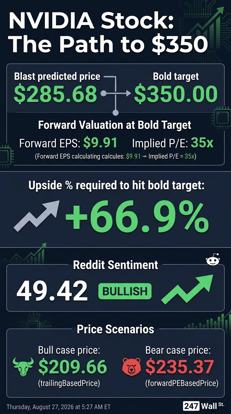 An infographic titled 'NVIDIA Stock: The Path to $350' on a dark blue background with green circuit board motifs. It features sections detailing: 'Blast predicted price' at $285.68 and 'Bold target' at $350.00, connected by an arrow. Below this, 'Forward Valuation at Bold Target' shows 'Forward EPS: $9.91' and 'Implied P/E: 35x'. A large section indicates 'Upside % required to hit bold target:' as '+66.9%', with an upward trending arrow. Next, 'Reddit Sentiment' is shown as '49.42' with a green 'BULLISH' tag and an upward green arrow. The final section, 'Price Scenarios', displays 'Bull case price: $209.66 (trailingBasedPrice)' with a green bull icon, and 'Bear case price: $235.37 (forwardPEBasedPrice)' with a red bear icon. The infographic concludes with 'Thursday, August 27, 2026 at 5:27 AM ET' and '247 Wall St.' logo.