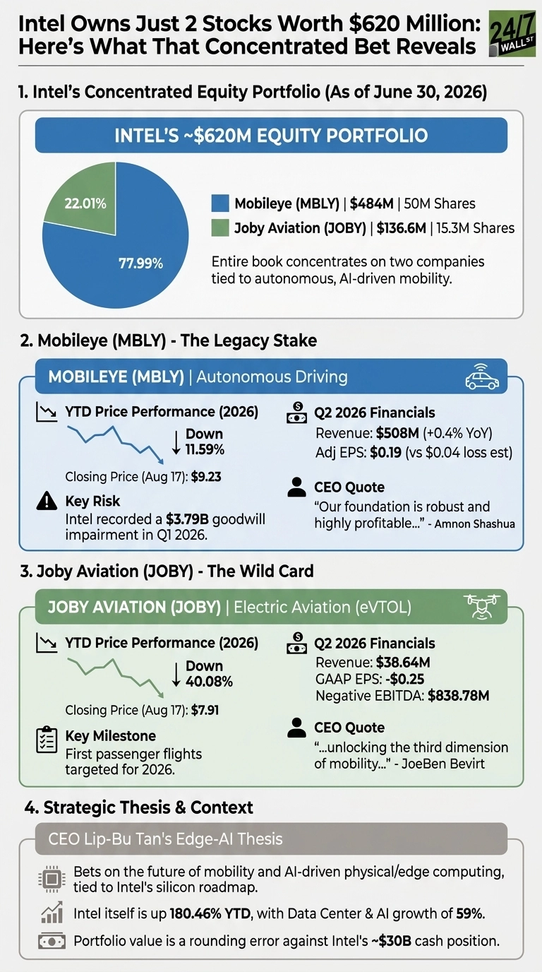 An infographic titled 'Intel Owns Just 2 Stocks Worth $620 Million: Here's What That Concentrated Bet Reveals'. The first section, 'Intel's ~620M Equity Portfolio (As of June 30, 2026)', features a pie chart showing Mobileye (MBLY) at 77.99% and Joby Aviation (JOBY) at 22.01%. Text lists Mobileye at $484M with 50M shares and Joby Aviation at $136.6M with 15.3M shares, noting the portfolio's focus on autonomous, AI-driven mobility. The second section, 'Mobileye (MBLY) - The Legacy Stake', details its YTD price performance (down 11.59%, closing at $9.23 on Aug 17, 2026) and Q2 2026 financials (revenue $508M, Adj EPS $0.19). It also mentions a key risk of a $3.79B goodwill impairment. The third section, 'Joby Aviation (JOBY) - The Wild Card', shows its YTD price performance (down 40.08%, closing at $7.91 on Aug 17, 2026) and Q2 2026 financials (revenue $38.64M, GAAP EPS -$0.25, Negative EBITDA $838.78M). A key milestone is first passenger flights targeted for 2026. The final section, 'Strategic Thesis & Context', explains Intel's Edge-AI Thesis and notes Intel itself is up 180.46% YTD, with the portfolio value being a rounding error against Intel's ~$30B cash position.