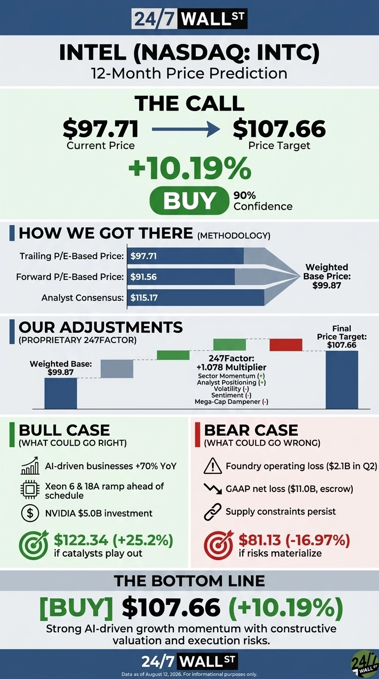 An infographic by 24/7 Wall St. presents a 12-month price prediction for Intel (INTC). The main call is a 'BUY' with a target of $107.66, reflecting a +10.19% increase from the current price of $97.71, with 90% confidence. A 'How We Got There' section uses bar charts to show a weighted base price of $99.87 from trailing P/E, forward P/E, and analyst consensus. An 'Our Adjustments' waterfall chart shows the weighted base adjusted by a +1.078 multiplier (247Factor) to reach the final price target, detailing factors like Sector Momentum and Volatility. Bull case scenarios include AI-driven growth, Xeon 6 & 18A ramp, and NVIDIA investment, projecting $122.34 (+25.2%). Bear case scenarios list foundry operating losses, GAAP net loss, and supply constraints, projecting $81.13 (-16.97%). The bottom line reiterates the 'Buy' call for $107.66.