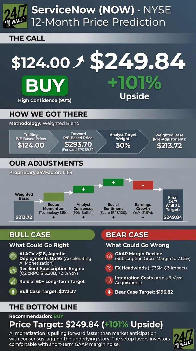 An infographic titled 'ServiceNow (NOW) NYSE 12-Month Price Prediction'. The top section, 'THE CALL', shows an arrow from '$124.00' pointing to '$249.84', with a large green 'BUY' button and '+101% Upside' below it. A 'High Confidence (90%)' label is also present. The 'HOW WE GOT THERE' section explains the 'Weighted Blend' methodology, detailing Trailing P/E-Based Price ($124.00), Forward P/E-Based Price ($293.70 with Forward EPS $9.69), Analyst Target Weight (30%), and Weighted Base (Pre-Adjustment) ($213.72). The 'OUR ADJUSTMENTS' section displays a waterfall-style chart starting from the Weighted Base of '$213.72', showing positive adjustments for Sector Momentum (Technology 1.15x), Analyst Consensus (90% Bullish), and Social Sentiment (Score 65.13/100), and a negative adjustment for Earnings Growth (YoY -21.9%), leading to the Final 24/7 Wall St. Target of '$249.84'. The 'BULL CASE' section, 'What Could Go Right', lists three points: AI ACV >$1B, Resilient Subscription Engine (Q2 cRPO $13.20B, +21% YoY), and Rule of 60+ Long-Term Target, with a Bull Case Target of '$273.37'. The 'BEAR CASE' section, 'What Could Go Wrong', lists three points: GAAP Margin Decline (Subscription Gross Margin to 73.5%), FX Headwinds (~$35M Q3 Impact), and Integration Costs (Armis & Veza Acquisitions), with a Bear Case Target of '$196.82'. The 'THE BOTTOM LINE' section reiterates a 'BUY' recommendation with a Price Target of '$249.84 (+101% Upside)', and a descriptive summary regarding AI monetization and market anticipation.