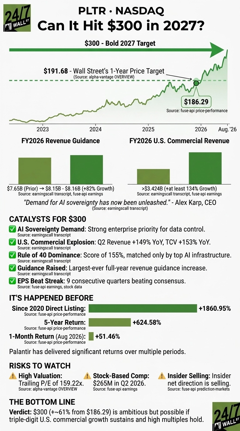 An infographic titled 'PLTR • NASDAQ Can It Hit $300 in 2027?' with a green line chart illustrating Palantir's stock price growth from 2023 to August 2026, where the price is $186.29. A dashed line indicates Wall Street's 1-Year Price Target of $191.68. A bold green arrow points to a '$300 - Bold 2027 Target'. Below the chart are sections for FY2026 Revenue Guidance, showing a prior value of $7.65B moving to $8.15B - $8.16B (+82% Growth), and FY2026 U.S. Commercial Revenue, indicating greater than $3.424B (+at least 134% Growth), each accompanied by green bar graphs. A quote from Alex Karp, CEO, states, 'Demand for AI sovereignty has now been unleashed.' Five bullet points under 'CATALYSTS FOR $300' list factors such as 'AI Sovereignty Demand,' 'U.S. Commercial Explosion,' and 'EPS Beat Streak: 9 consecutive quarters beating consensus.' The 'IT'S HAPPENED BEFORE' section displays historical returns: 'Since 2020 Direct Listing' at +1860.95%, '5-Year Return' at +624.58%, and '1-Month Return (Aug 2026)' at +51.46%, each with a corresponding bar graph. 'RISKS TO WATCH' are listed as 'High Valuation' (Trailing P/E of 159.22x), 'Stock-Based Comp' ($265M in Q2 2026), and 'Insider Selling'. The 'THE BOTTOM LINE' verdict states that '$300 (+~61% from $186.29) is ambitious but possible if triple-digit U.S. commercial growth sustains and high multiples hold.'