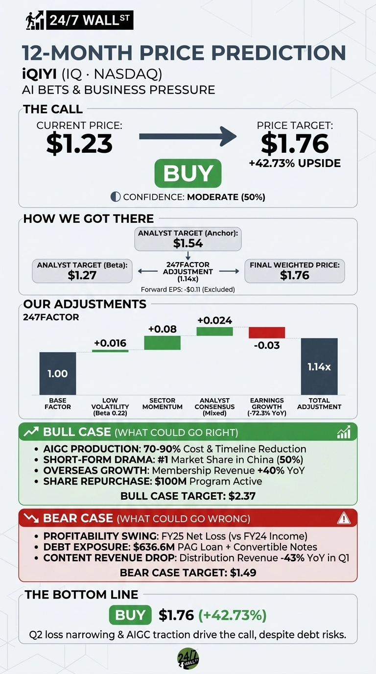 An infographic titled '12-MONTH PRICE PREDICTION iQIYI (IQ · NASDAQ)' with 'AI BETS & BUSINESS PRESSURE' as a subtitle. The main call is 'BUY', with a current price of $1.23 and a price target of $1.76, indicating a +42.73% upside, with moderate (50%) confidence. A section 'HOW WE GOT THERE' shows an Analyst Target (Anchor) of $1.54, an Analyst Target (Beta) of $1.27, a 247FACTOR Adjustment of 1.14x, leading to a Final Weighted Price of $1.76. Our Adjustments section shows a bar chart with Base Factor 1.00, Low Volatility +0.016, Sector Momentum +0.08, Analyst Consensus +0.024, Earnings Growth -0.03, and Total Adjustment 1.14x. A green section outlines the 'BULL CASE' with a target of $2.37, listing factors like AIGC production, short-form drama market share, overseas growth, and share repurchase. A red section outlines the 'BEAR CASE' with a target of $1.49, listing factors like profitability swing, debt exposure, and content revenue drop. The 'BOTTOM LINE' reiterates 'BUY $1.76 (+42.73%)' and notes Q2 loss narrowing and AIGC traction drive the call despite debt risks.