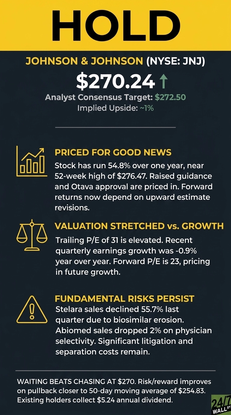 An infographic with a black background and yellow text and icons. At the top, a large yellow banner with 'HOLD' in black text. Below, 'JOHNSON & JOHNSON (NYSE: JNJ)' is displayed, followed by '$270.24' with a green upward arrow, an 'Analyst Consensus Target: $272.50', and 'Implied Upside: ~1%'. Three sections follow, each with a yellow icon and text: 1. A bar chart icon with 'PRICED FOR GOOD NEWS' explaining stock run-up, 52-week high, and reliance on upward estimate revisions. 2. A weighing scale icon with 'VALUATION STRETCHED vs. GROWTH' detailing trailing P/E of 31, negative earnings growth, and forward P/E of 23. 3. An exclamation mark in a triangle icon with 'FUNDAMENTAL RISKS PERSIST' citing Stelara sales decline and Abiomed sales drop, along with litigation and separation costs. A concluding paragraph advises waiting on pullback for better risk/reward.