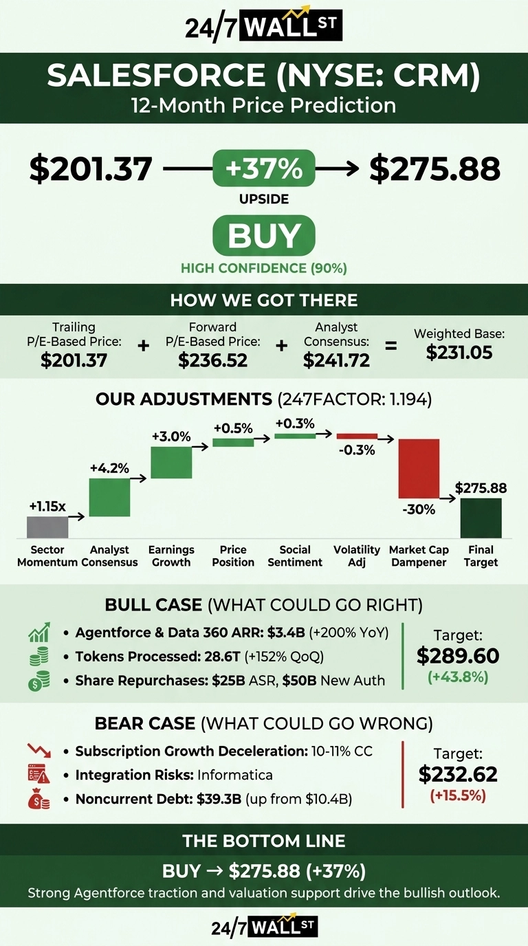 An infographic titled 'Salesforce (NYSE: CRM) 12-Month Price Prediction'. It shows a current price of $201.37, projected to reach $275.88 with a +37% upside. A 'BUY' recommendation is given with high confidence (90%). A section 'HOW WE GOT THERE' lists Trailing P/E-Based Price: $201.37, Forward P/E-Based Price: $236.52, and Analyst Consensus: $241.72, leading to a Weighted Base: $231.05. 'OUR ADJUSTMENTS (247FACTOR: 1.194)' section displays a waterfall chart with adjustments: Sector Momentum Consensus +1.15x, Analyst Consensus +4.2%, Earnings Growth +3.0%, Price Position +0.5%, Social Sentiment +0.3%, Volatility Adj -0.3%, and Market Cap Dampener -30%, all contributing to the Final Target: $275.88. The 'BULL CASE (WHAT COULD GO RIGHT)' lists Agentforce & Data 360 ARR: $3.4B (+200% YoY), Tokens Processed: 28.6T (+152% QoQ), and Share Repurchases: $25B ASR, $50B New Auth, with a target of $289.60 (+43.8%). The 'BEAR CASE (WHAT COULD GO WRONG)' lists Subscription Growth Deceleration: 10-11% CC, Integration Risks: Informatica, and Noncurrent Debt: $39.3B (up from $10.4B), with a target of $232.62 (+15.5%). The bottom line reiterates 'BUY -> $275.88 (+37%)' and states 'Strong Agentforce traction and valuation support drive the bullish outlook.' The '24/7 WALL ST' logo is at the top and bottom of the graphic.