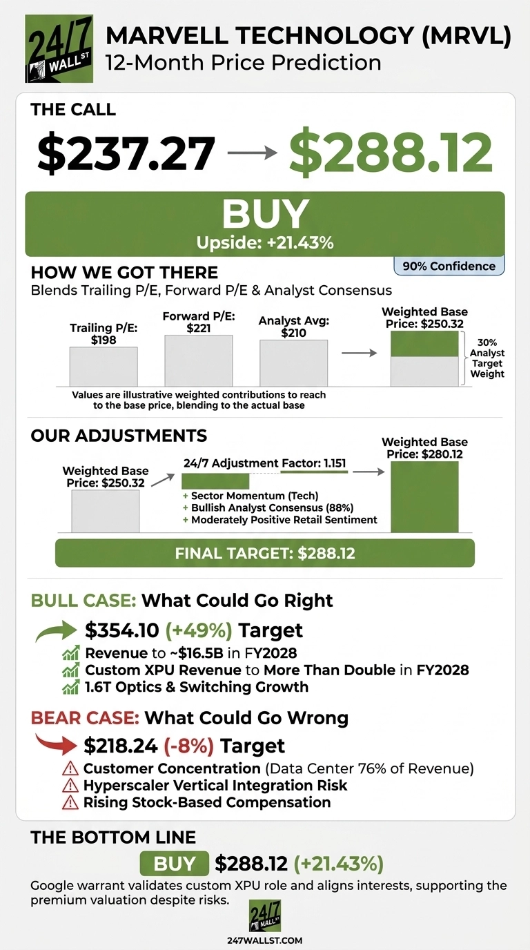 An infographic titled 'Marvell Technology (MRVL) 12-Month Price Prediction' from 24/7 Wall St. It presents a 'Buy' call with a current price of $237.27 moving to a target of $288.12, indicating a +21.43% upside and 90% confidence. Sections detail the calculation 'How We Got There' using trailing P/E ($198), forward P/E ($221), and analyst average ($210) to reach a weighted base price of $250.32. 'Our Adjustments' show a 24/7 Adjustment Factor of 1.151, incorporating sector momentum (Tech), 88% bullish analyst consensus, and moderately positive retail sentiment, leading to an adjusted weighted base price of $280.12 and a final target of $288.12. A 'Bull Case' target of $354.10 (+49%) highlights revenue to ~$16.5B in FY2028, custom XPU revenue to more than double in FY2028, and 1.6T Optics & Switching growth. A 'Bear Case' target of $218.24 (-8%) lists risks like customer concentration (Data Center 76% of Revenue), hyperscaler vertical integration risk, and rising stock-based compensation. The bottom line reiterates 'Buy $288.12 (+21.43%)' and notes that a Google warrant validates the custom XPU role and aligns interests, supporting the premium valuation despite risks.