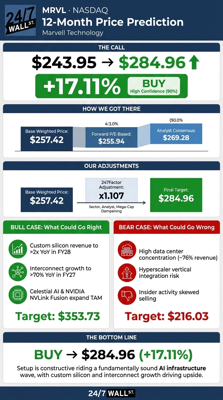 An infographic titled 'MRVL • NASDAQ 12-Month Price Prediction Marvell Technology' by 24/7 Wall St. The main call shows a price increase from $243.95 to a predicted $284.96, representing a +17.11% change, with a 'BUY' recommendation and High Confidence (90%). A section 'HOW WE GOT THERE' details a Base Weighted Price of $257.42, a Forward P/E-Based price of $255.94 (4:3.0), and an Analyst Consensus of $269.28 (90.0%). 'OUR ADJUSTMENTS' shows the Base Weighted Price of $257.42 being adjusted by a '247Factor Adjustment: x1.107' for Sector, Analyst, Mega-Cap Dampening, resulting in a Final Target of $284.96. The 'BULL CASE: What Could Go Right' section lists: 'Custom silicon revenue to >2x YoY in FY28', 'Interconnect growth to >70% YoY in FY27', and 'Celestial AI & NVIDIA NVLink Fusion expand TAM', with a target of $353.73. The 'BEAR CASE: What Could Go Wrong' section lists: 'High data center concentration (~76% revenue)', 'Hyperscaler vertical integration risk', and 'Insider activity skewed selling', with a target of $216.03. The bottom line reiterates 'BUY -> $284.96 (+17.11%)' and describes the setup as constructive for AI infrastructure.