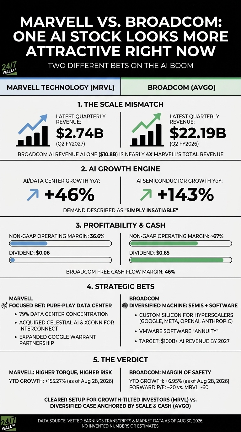 An infographic titled 'Marvell vs. Broadcom: One AI Stock Looks More Attractive Right Now'. It compares Marvell Technology (MRVL) and Broadcom (AVGO) in two columns across five sections. Section 1, 'The Scale Mismatch', shows Marvell's latest quarterly revenue of $2.74B (Q2 FY2027) and Broadcom's $22.19B (Q2 FY2026), with respective blue and green bar charts and ascending line graphs. Section 2, 'AI Growth Engine', displays Marvell's AI/Data Center Growth YoY at +46% and Broadcom's AI Semiconductor Growth YoY at +143%, both with upward-pointing arrows. Section 3, 'Profitability & Cash', shows Marvell's Non-GAAP Operating Margin at 36.6% and Dividend at $0.06, with blue progress bars, compared to Broadcom's ~67% margin and $0.65 dividend with green progress bars. Section 4, 'Strategic Bets', lists bullet points on Marvell's 'Pure-Play Data Center' focus and Broadcom's 'Diversified Machine: Semis + Software' approach. Section 5, 'The Verdict', summarizes Marvell as 'Higher Torque, Higher Risk' with YTD Growth of +155.27% (as of Aug 28, 2026), and Broadcom as 'Margin of Safety' with YTD Growth of +6.95% (as of Aug 28, 2026). The infographic uses a black, blue, green, and white color scheme.