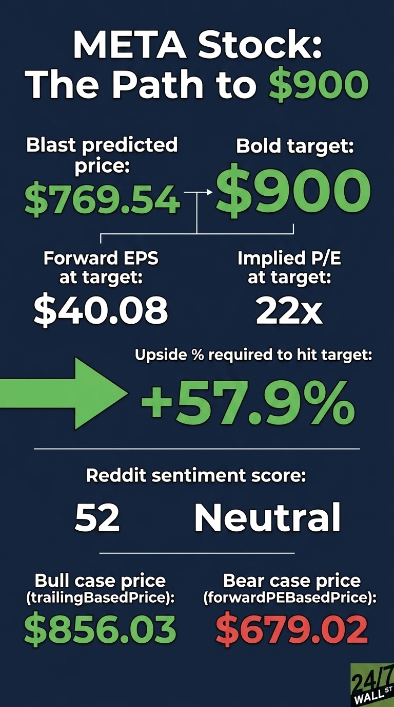 An infographic on a dark blue background titled 'META Stock: The Path to $900'. It presents several financial metrics in white and green text. Key figures include a 'Blast predicted price' of $769.54 and a 'Bold target' of $900, connected by an arrow. Below, 'Forward EPS at target' is $40.08 and 'Implied P/E at target' is 22x. A large green arrow points right, indicating an 'Upside % required to hit target' of +57.9%. Further down, the 'Reddit sentiment score' is 52, described as 'Neutral'. Finally, 'Bull case price (trailingBasedPrice)' is $856.03, and 'Bear case price (forwardPEBasedPrice)' is $679.02. A '24/7 WALL ST' logo is in the bottom right corner.