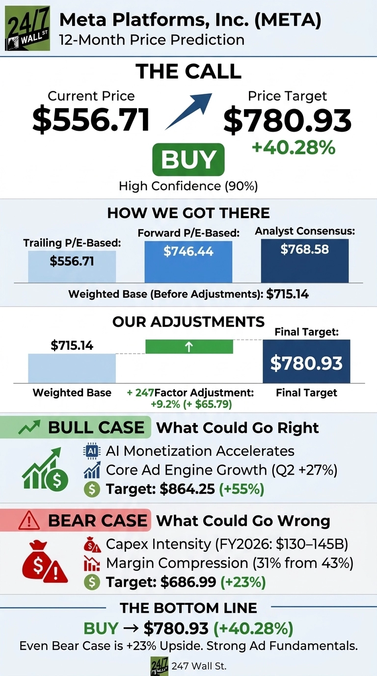 An infographic titled 'Meta Platforms, Inc. (META) 12-Month Price Prediction'. The graphic is organized into several sections. 'THE CALL' shows a current price of $556.71, a price target of $780.93, indicating a +40.28% upside, with a 'BUY' recommendation and 'High Confidence (90%)'. 'HOW WE GOT THERE' displays values based on Trailing P/E ($556.71), Forward P/E ($746.44), and Analyst Consensus ($768.58), leading to a Weighted Base (Before Adjustments) of $715.14. 'OUR ADJUSTMENTS' shows the Weighted Base of $715.14 adjusted by +9.2% (+$65.79) to reach a Final Target of $780.93. The 'BULL CASE' highlights 'AI Monetization Accelerates' and 'Core Ad Engine Growth (Q2 +27%)', with a target of $864.25 (+55%). The 'BEAR CASE' lists 'Capex Intensity (FY2026: $130-145B)' and 'Margin Compression (31% from 43%)', with a target of $686.99 (+23%). 'THE BOTTOM LINE' reiterates 'BUY → $780.93 (+40.28%)' and states 'Even Bear Case is +23% Upside. Strong Ad Fundamentals.' The infographic is branded with '24/7 Wall St.'