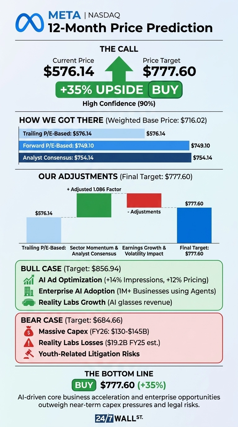 An infographic titled 'META | NASDAQ 12-Month Price Prediction'. The 'THE CALL' section shows a Current Price of $576.14 and a Price Target of $777.60, indicating a +35% UPSIDE and a 'BUY' recommendation with High Confidence (90%). The 'HOW WE GOT THERE (Weighted Base Price: $716.02)' section uses a horizontal bar chart displaying Trailing P/E-Based: $576.14, Forward P/E-Based: $749.10, and Analyst Consensus: $754.14. The 'OUR ADJUSTMENTS (Final Target: $777.60)' section shows a bar chart starting at $576.14, adding an '+ Adjusted 1.086 Factor', subtracting '- Adjustments' for Sector Momentum & Analyst Consensus and Earnings Growth & Volatility Impact, to reach a Final Target of $777.60. The 'BULL CASE (Target: $856.94)' lists positive factors: AI Ad Optimization (+14% Impressions, +12% Pricing), Enterprise AI Adoption (1M+ Businesses using Agents), and Reality Labs Growth (AI glasses revenue). The 'BEAR CASE (Target: $684.66)' lists negative factors: Massive Capex (FY26: $130-$145B), Reality Labs Losses ($19.2B FY25 est.), and Youth-Related Litigation Risks. The 'THE BOTTOM LINE' reiterates 'BUY $777.60 (+35%)' and states, 'AI-driven core business acceleration and enterprise opportunities outweigh near-term capex pressures and legal risks.' The infographic is branded with '24/7 WALL ST.' at the bottom.