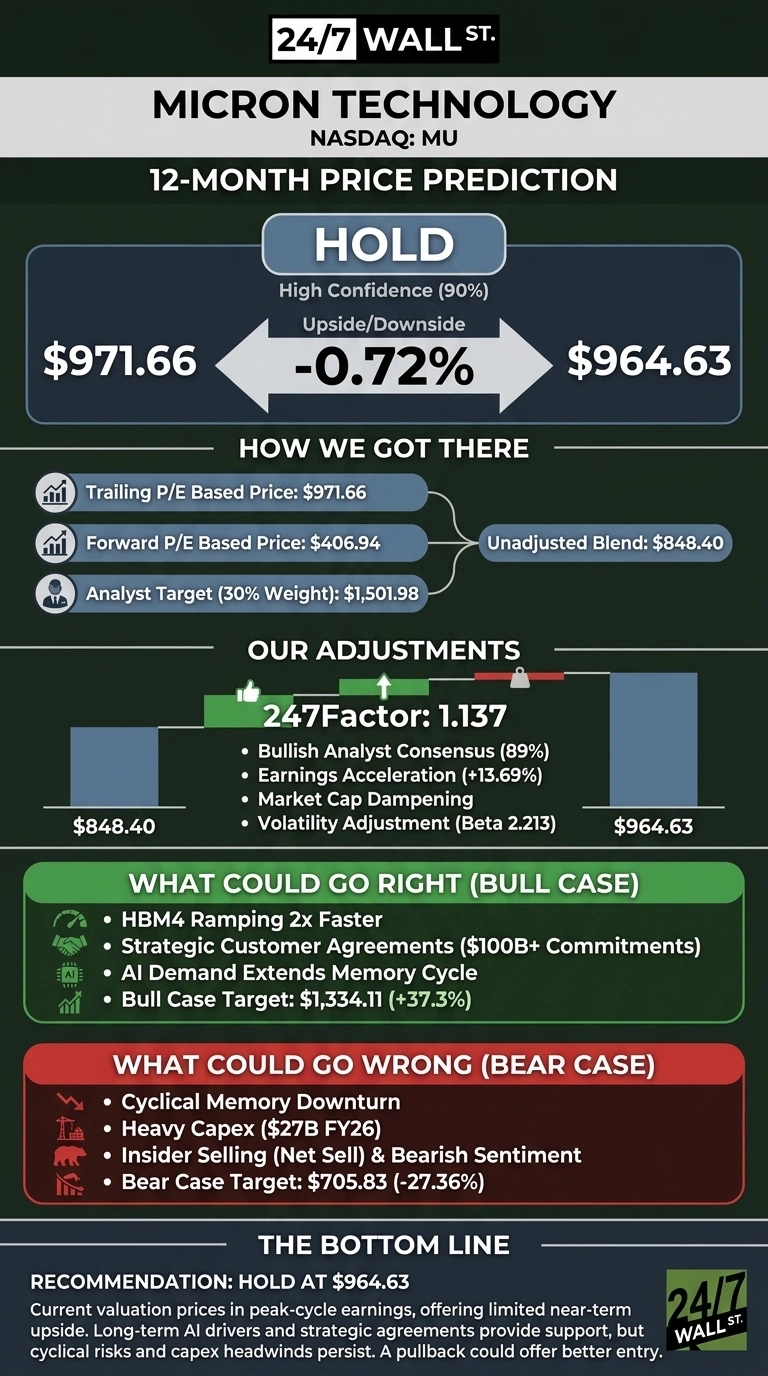 An infographic titled 'Micron Technology 12-Month Price Prediction' from 24/7 Wall St. displays a 'HOLD' recommendation with 90% confidence for NASDAQ: MU. It shows an upside/downside of -0.72%, with a current price of $971.66 and a target price of $964.63. The infographic explains 'How We Got There' with inputs like Trailing P/E Based Price of $971.66, Forward P/E Based Price of $406.94, and Analyst Target (30% Weight) of $1,501.98, leading to an Unadjusted Blend of $848.40. 'Our Adjustments' section shows a 247Factor of 1.137, driven by Bullish Analyst Consensus (89%), Earnings Acceleration (+13.69%), Market Cap Dampening, and Volatility Adjustment (Beta 2.213), adjusting the blend to $964.63. A green section titled 'What Could Go Right (BULL CASE)' lists factors such as HBM4 Ramping 2x Faster and AI Demand Extends Memory Cycle, projecting a Bull Case Target of $1,334.11 (+37.3%). A red section titled 'What Could Go Wrong (BEAR CASE)' includes factors like Cyclical Memory Downturn and Heavy Capex ($27B FY26), projecting a Bear Case Target of $705.83 (-27.36%). The 'Bottom Line' reiterates a 'HOLD' at $964.63, noting limited near-term upside and persistent cyclical risks. The infographic features a dark background with white, blue, green, and red text and graphical elements.