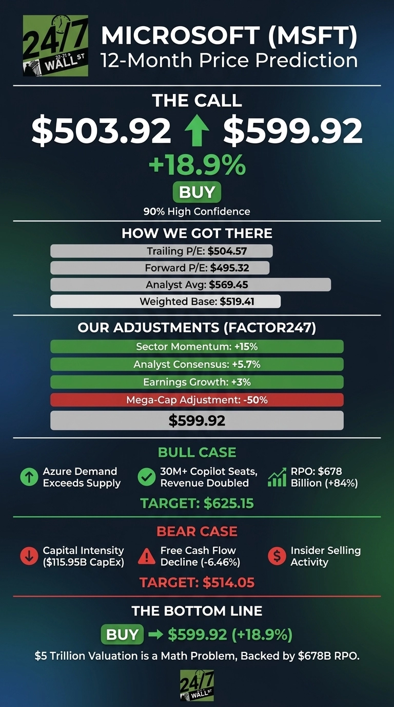 An infographic with a dark blue-green gradient background titled 'Microsoft (MSFT) 12-Month Price Prediction'. The 'THE CALL' section shows a current price of $503.92, an upward arrow, and a target price of $599.92, indicating an 18.9% increase and a 'BUY' recommendation with '90% High Confidence'. The 'HOW WE GOT THERE' section lists Trailing P/E: $504.57, Forward P/E: $495.32, Analyst Avg: $569.45, and Weighted Base: $519.41. 'OUR ADJUSTMENTS (FACTOR247)' shows Sector Momentum: +15%, Analyst Consensus: +5.7%, Earnings Growth: +3%, and Mega-Cap Adjustment: -50%, leading to a final value of $599.92. The 'BULL CASE' highlights Azure Demand Exceeds Supply, 30M+ Copilot Seats, Revenue Doubled, and RPO: $678 Billion (+84%), with a target of $625.15. The 'BEAR CASE' lists Capital Intensity ($115.95B CapEx), Free Cash Flow Decline (-6.46%), and Insider Selling Activity, with a target of $514.05. 'THE BOTTOM LINE' reiterates 'BUY -> $599.92 (+18.9%)' and includes the statement: '$5 Trillion Valuation is a Math Problem, Backed by $678B RPO.' The 24/7 Wall St. logo appears at the top left and bottom center.
