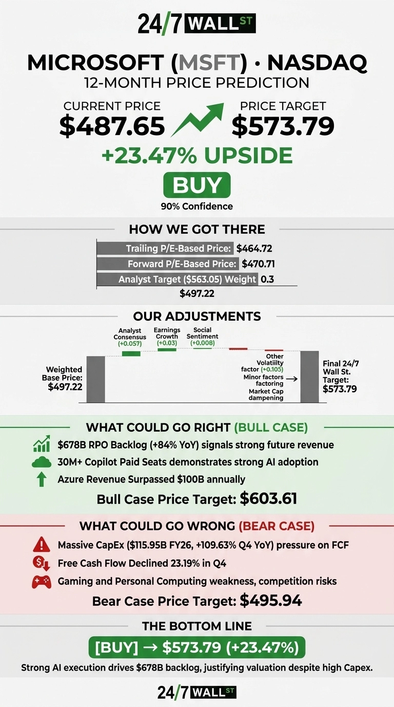 An infographic titled 'Microsoft (MSFT) • NASDAQ 12-Month Price Prediction' by 24/7 Wall St. The current price is $487.65, with a price target of $573.79, indicating a +23.47% upside and a 'BUY' recommendation with 90% confidence. It includes sections on 'How We Got There' with trailing P/E, forward P/E, and analyst target, leading to a weighted base price of $497.22. 'Our Adjustments' section features a waterfall chart showing positive adjustments from analyst consensus, earnings growth, social sentiment, and other volatility factors, leading to the final target. 'What Could Go Right (Bull Case)' lists $678B RPO backlog, 30M+ Copilot paid seats, and Azure revenue surpassing $100B annually, with a bull case target of $603.61. 'What Could Go Wrong (Bear Case)' lists massive CapEx, free cash flow decline, and gaming/personal computing weakness, with a bear case target of $495.94. The bottom line reiterates the 'BUY' rating, $573.79 target, and +23.47% upside, noting strong AI execution and backlog.