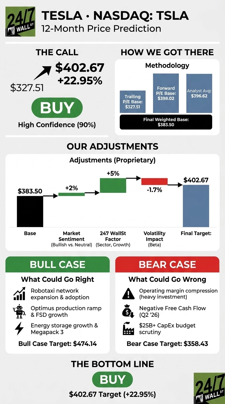 An infographic titled 'TESLA • NASDAQ: TSLA 12-Month Price Prediction' by 24/7 Wall St. The call indicates 'BUY' with a target of $402.67, a 22.95% increase from $327.51, and a high confidence of 90%. The methodology section shows a final weighted base of $383.50 derived from a Trailing P/E Base of $327.51, a Forward P/E Base of $398.02, and an Analyst Average of $396.62. The adjustments section illustrates a waterfall chart starting from a Base of $383.50, with increases of +2% for Market Sentiment and +5% for 247 WallSt Factor, followed by a decrease of -1.7% for Volatility Impact, leading to a Final Target of $402.67. The Bull Case target is $474.14, with contributing factors like robotaxi network expansion, Optimus production ramp, FSD growth, energy storage growth, and Megapack 3. The Bear Case target is $358.43, influenced by operating margin compression, negative Free Cash Flow in Q2 '26, and scrutiny over a $25B+ CapEx budget. The bottom line reiterates 'BUY' with a $402.67 Target (+22.95%).