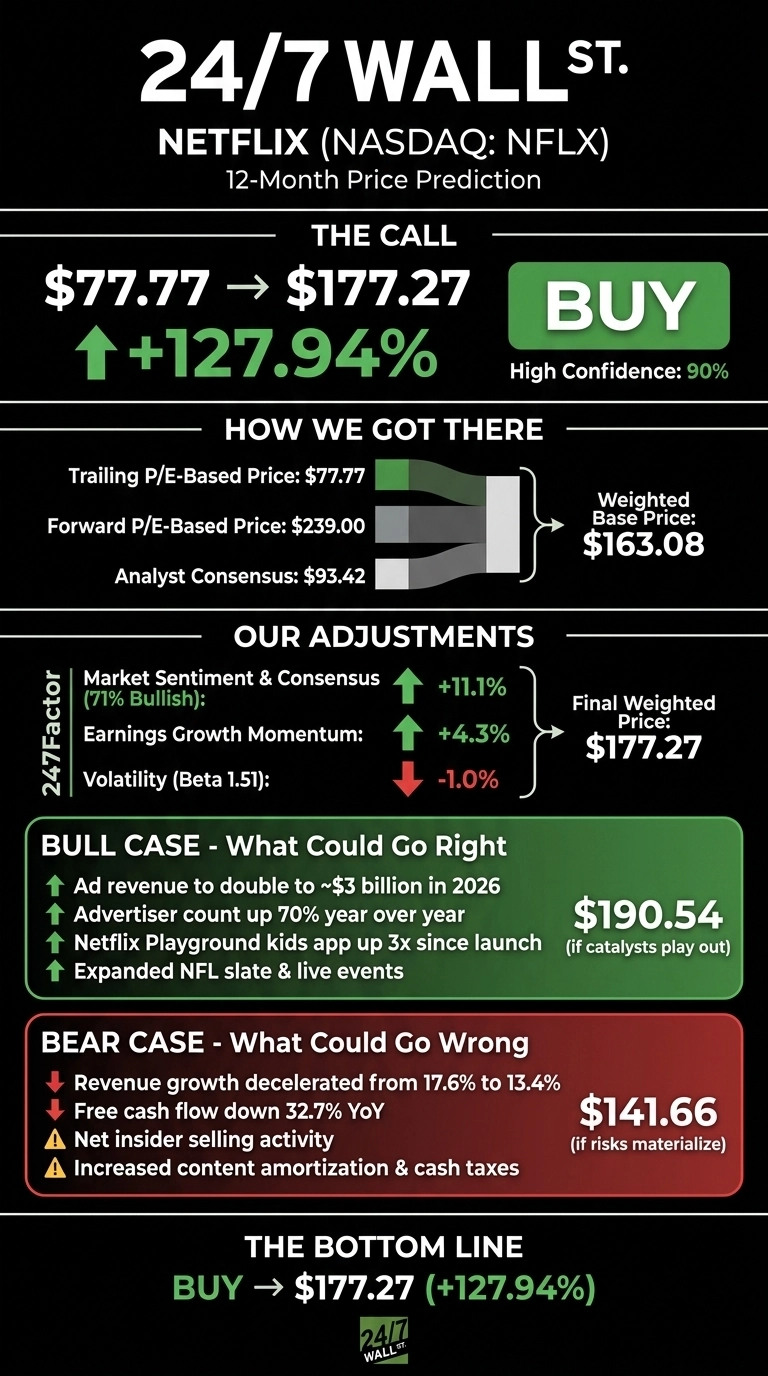 An infographic titled 'NETFLIX (NASDAQ: NFLX) 12-Month Price Prediction' by 24/7 Wall St. The call is a 'BUY' recommendation, predicting a price increase from $77.77 to $177.27, a +127.94% change, with 90% high confidence. It explains the 'How We Got There' section showing a weighted base price of $163.08 derived from Trailing P/E ($77.77), Forward P/E ($239.00), and Analyst Consensus ($93.42). 'Our Adjustments' detail factors like Market Sentiment & Consensus (+11.1%), Earnings Growth Momentum (+4.3%), and Volatility (-1.0%), leading to a Final Weighted Price of $177.27. The 'BULL CASE' suggests a price of $190.54 if catalysts like ad revenue doubling to ~$3 billion in 2026, 70% increase in advertiser count, 3x Netflix Playground app growth, and expanded NFL slate materialize. The 'BEAR CASE' suggests a price of $141.66 if risks like revenue growth deceleration from 17.6% to 13.4%, 32.7% YoY free cash flow decrease, net insider selling, and increased content amortization & cash taxes materialize. The 'BOTTOM LINE' reiterates 'BUY -> $177.27 (+127.94%)'.