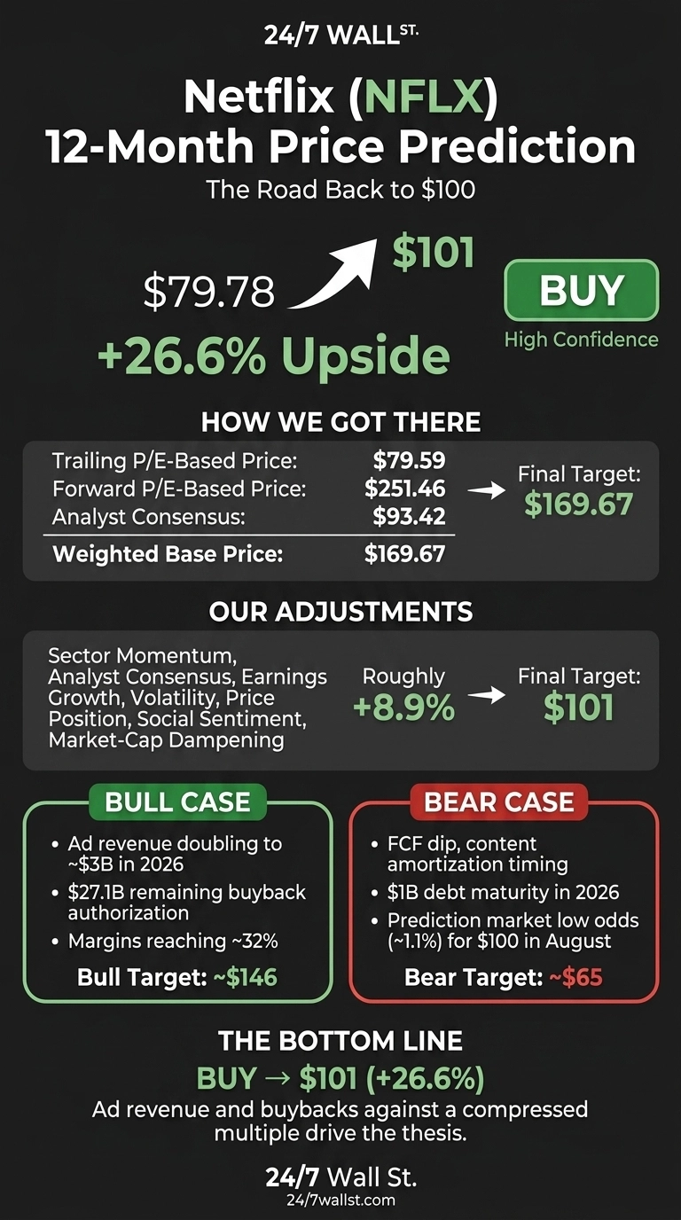 An infographic on a dark gray background titled 'Netflix (NFLX) 12-Month Price Prediction The Road Back to $100'. It shows the current price of $79.78 with an arrow pointing to a target price of $101, indicating '+26.6% Upside'. A green 'BUY' button states 'High Confidence'. A section 'HOW WE GOT THERE' lists 'Trailing P/E-Based Price: $79.59', 'Forward P/E-Based Price: $251.46', 'Analyst Consensus: $93.42', and 'Weighted Base Price: $169.67', with an arrow pointing to a 'Final Target: $169.67'. A section 'OUR ADJUSTMENTS' details factors like 'Sector Momentum, Analyst Consensus, Earnings Growth, Volatility, Price Position, Social Sentiment, Market-Cap Dampening' leading to a 'Roughly +8.9%' adjustment, resulting in a 'Final Target: $101'. Below, two boxes are presented: 'BULL CASE' with points 'Ad revenue doubling to ~$3B in 2026', '$27.1B remaining buyback authorization', 'Margins reaching ~32%', and 'Bull Target: ~$146'. The 'BEAR CASE' box lists 'FCF dip, content amortization timing', '$1B debt maturity in 2026', 'Prediction market low odds (~1.1%) for $100 in August', and 'Bear Target: ~$65'. The bottom line states 'BUY → $101 (+26.6%)' followed by a descriptive sentence and the 24/7 Wall St. logo.