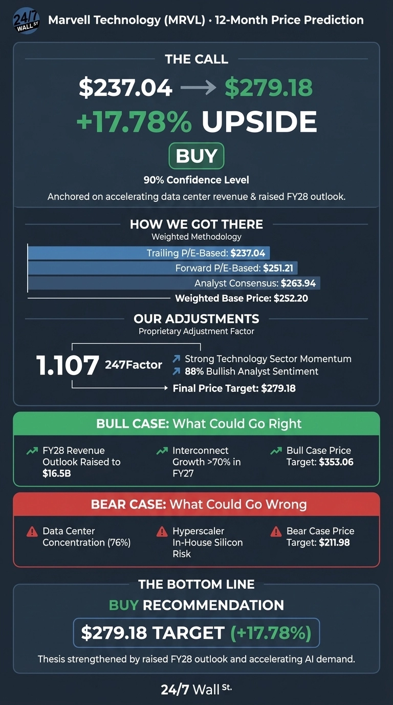 An infographic from 24/7 Wall St. titled 'Marvell Technology (MRVL) • 12-Month Price Prediction'. The top section, 'THE CALL', displays a current price of $237.04, an arrow pointing to a target price of $279.18, indicating a +17.78% upside. A green button says 'BUY'. It notes a 90% Confidence Level and states the prediction is anchored on accelerating data center revenue and raised FY28 outlook. Below, 'HOW WE GOT THERE' outlines a Weighted Methodology with Trailing P/E-Based: $237.04, Forward P/E-Based: $251.21, Analyst Consensus: $263.94, and a Weighted Base Price: $252.20, shown with horizontal bars. 'OUR ADJUSTMENTS' details a '1.107 247Factor' based on Strong Technology Sector Momentum and 88% Bullish Analyst Sentiment, leading to a Final Price Target of $279.18. A green section, 'BULL CASE: What Could Go Right', lists FY28 Revenue Outlook Raised to $16.5B, Interconnect Growth >70% in FY27, and a Bull Case Price Target: $353.06. A red section, 'BEAR CASE: What Could Go Wrong', lists Data Center Concentration (76%), Hyperscaler In-House Silicon Risk, and a Bear Case Price Target: $211.98. The bottom section, 'THE BOTTOM LINE', reiterates a 'BUY RECOMMENDATION' with a '$279.18 TARGET (+17.78%)' and states the thesis is strengthened by raised FY28 outlook and accelerating AI demand. The infographic has a dark blue/grey background with green and red accent sections.