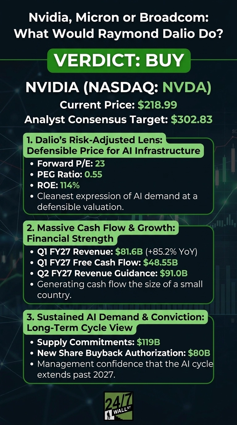 An infographic titled 'Nvidia, Micron or Broadcom: What Would Raymond Dalio Do?' displaying a 'VERDICT: BUY' for NVIDIA (NASDAQ: NVDA). It shows the current price as $218.99 and an analyst consensus target of $302.83. The infographic lists three main reasons for the buy recommendation: 1. Dalio's Risk-Adjusted Lens, detailing a Forward P/E of 23, PEG Ratio of 0.55, and ROE of 114%. 2. Massive Cash Flow & Growth, showing Q1 FY27 Revenue of $81.6B (+85.2% YoY), Q1 FY27 Free Cash Flow of $48.55B, and Q2 FY27 Revenue Guidance of $91.0B. 3. Sustained AI Demand & Conviction, highlighting Supply Commitments of $119B and New Share Buyback Authorization of $80B. The visual features a dark background with green text accents and the '24/7 WALL ST' logo at the bottom.