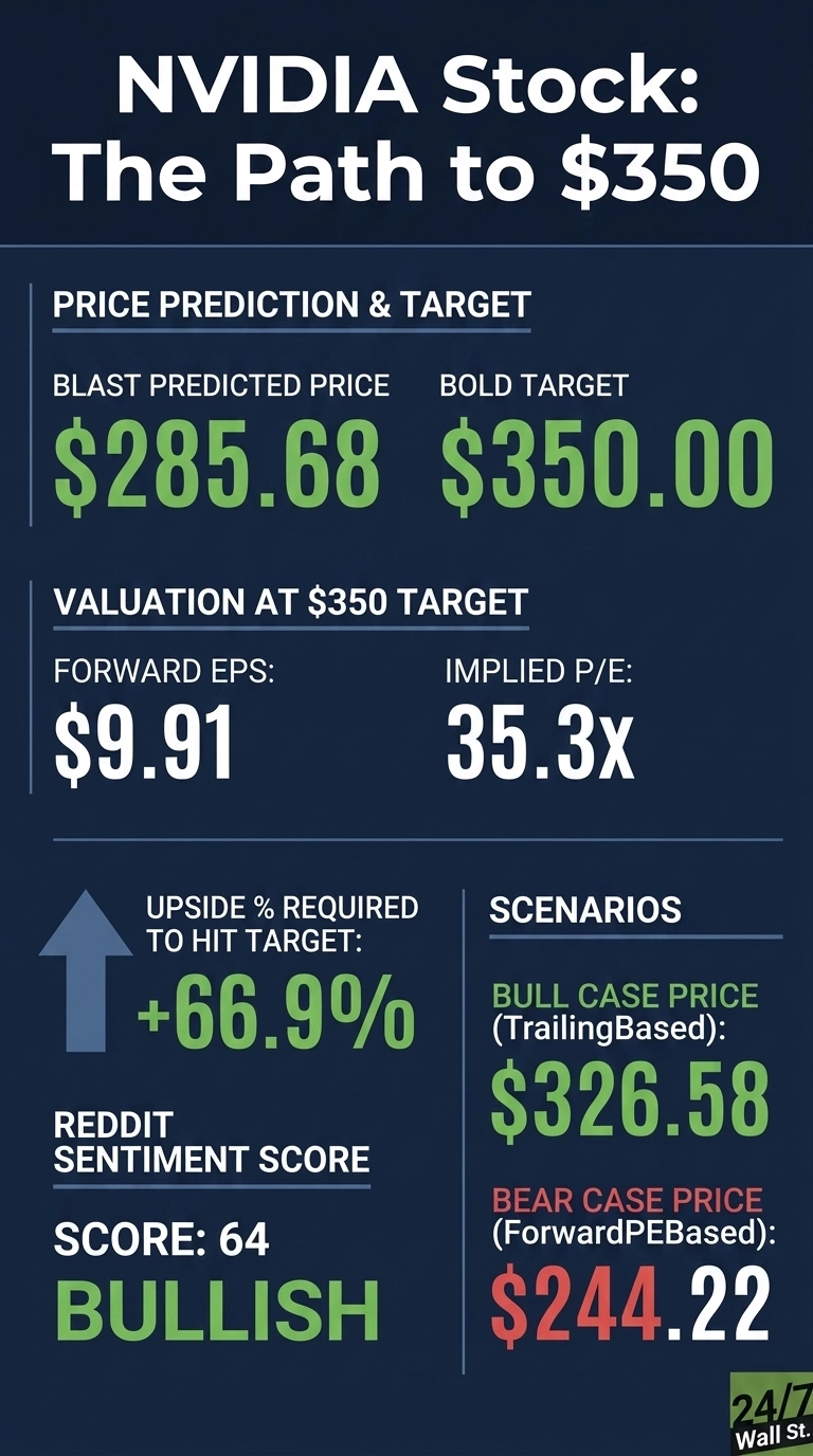 Infographic titled 'NVIDIA Stock: The Path to $350' on a dark blue background. It displays financial predictions and targets for NVIDIA stock. The 'Price Prediction & Target' section shows 'Blast Predicted Price: $285.68' and 'Bold Target: $350.00'. 'Valuation at $350 Target' lists 'Forward EPS: $9.91' and 'Implied P/E: 35.3x'. An upward arrow indicates 'Upside % Required to Hit Target: +66.9%'. 'Reddit Sentiment Score' is 'SCORE: 64' and 'BULLISH'. The 'Scenarios' section presents 'BULL CASE PRICE (TrailingBased): $326.58' and 'BEAR CASE PRICE (ForwardPEBased): $244.22'. The logo '24/7 Wall St.' is in the bottom right corner.
