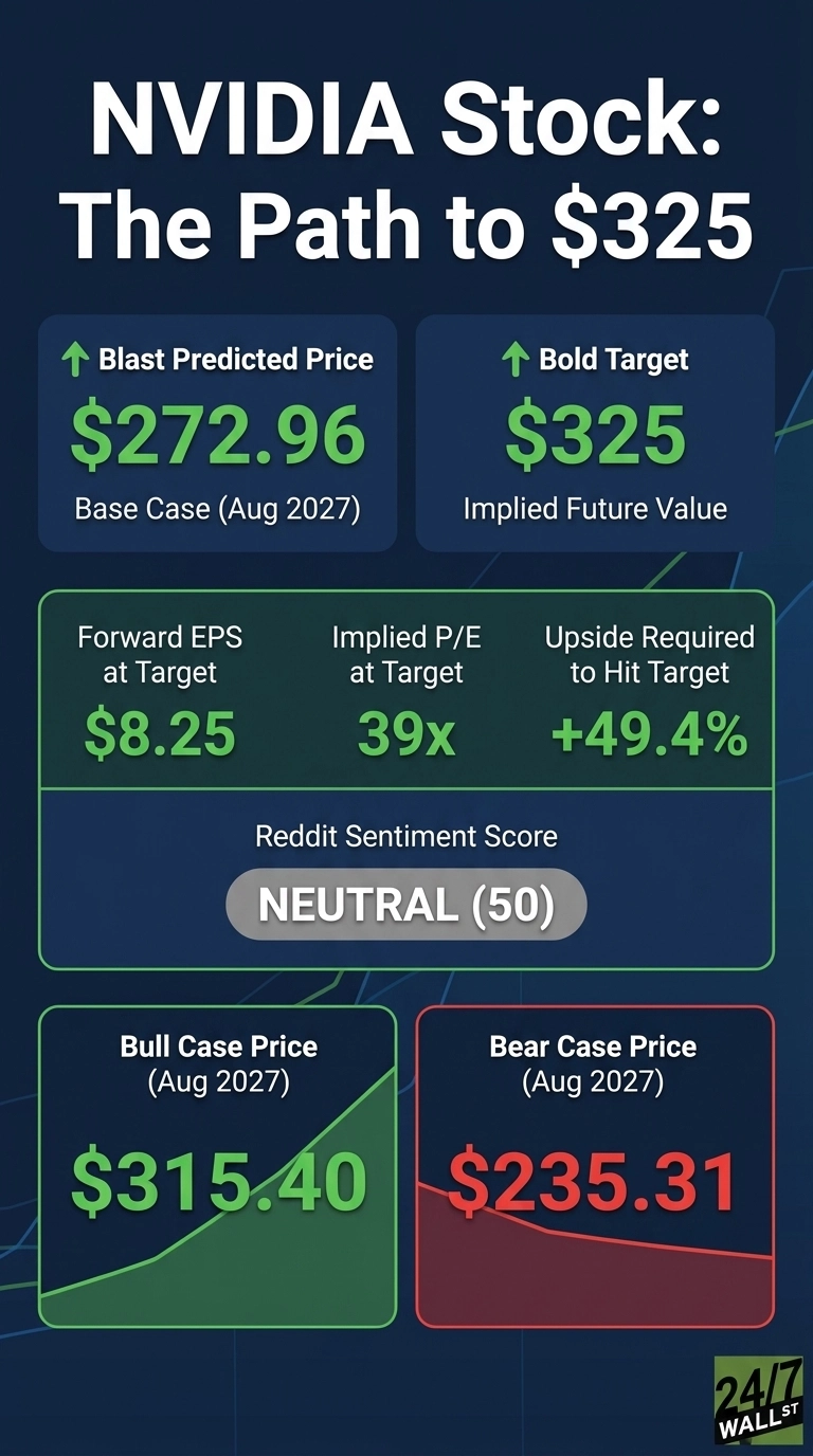 An infographic with a dark blue background titled 'NVIDIA Stock: The Path to $325'. It presents financial data in several colored boxes. The top left green box shows 'Blast Predicted Price' as '$272.96' for 'Base Case (Aug 2027)'. The top right green box shows 'Bold Target' as '$325' for 'Implied Future Value'. A middle green-bordered section displays 'Forward EPS at Target' as '$8.25', 'Implied P/E at Target' as '39x', and 'Upside Required to Hit Target' as '+49.4%'. Below this is a gray box indicating 'Reddit Sentiment Score' as 'NEUTRAL (50)'. The bottom left green box with an upward-sloping chart shows 'Bull Case Price (Aug 2027)' as '$315.40'. The bottom right red box with a downward-sloping chart shows 'Bear Case Price (Aug 2027)' as '$235.31'. A '24/7 WALL ST' logo is in the bottom right corner.