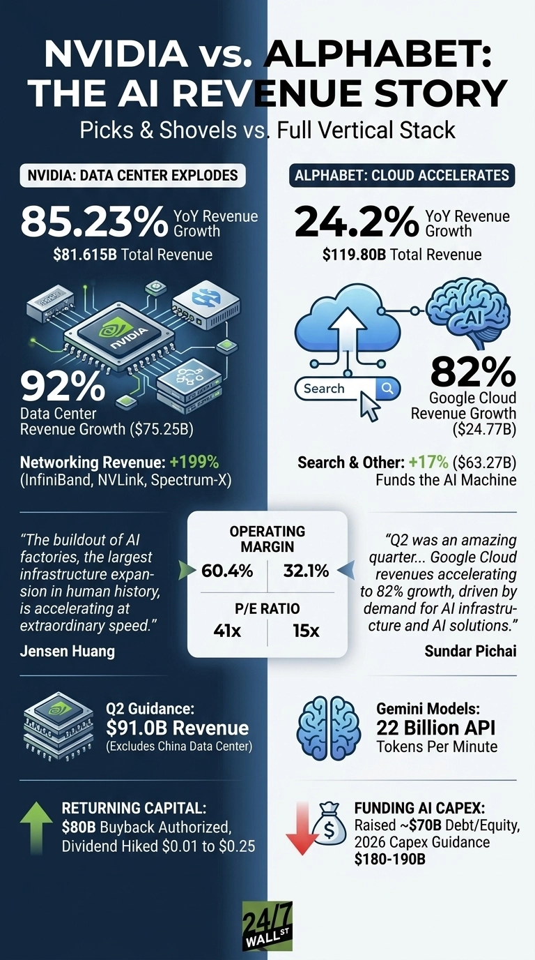 An infographic titled 'NVIDIA vs. ALPHABET: THE AI REVENUE STORY' with the subtitle 'Picks & Shovels vs. Full Vertical Stack'. The infographic is split into two main sections: NVIDIA on the left with a dark blue background and Alphabet on the right with a light gray background.

NVIDIA section:
- Title: 'NVIDIA: DATA CENTER EXPLODES'
- Key metric: '85.23% YoY Revenue Growth' with '$81.615B Total Revenue'.
- An illustration of a green NVIDIA GPU chip connected to server racks.
- '92% Data Center Revenue Growth ($75.25B)'.
- 'Networking Revenue: +199% (InfiniBand, NVLink, Spectrum-X)'.
- A quote from Jensen Huang: 