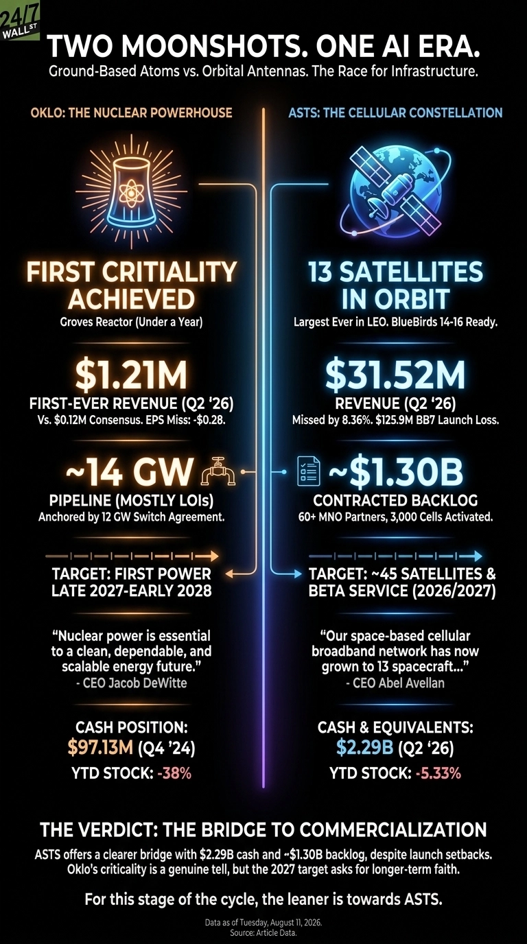 An infographic titled 'Two Moonshots. One AI Era. Ground-Based Atoms vs. Orbital Antennas. The Race for Infrastructure.' It is divided into two vertical sections, one for Oklo and one for AST SpaceMobile. The left section, themed orange, details 'OKLO: THE NUCLEAR POWERHOUSE' with a nuclear reactor icon. Data points include 'FIRST CRITICALITY ACHIEVED' with Groves Reactor, '$1.21M FIRST-EVER REVENUE (Q2 '26)' versus $0.12M consensus, '~14 GW PIPELINE' anchored by 12 GW Switch Agreement, 'TARGET: FIRST POWER LATE 2027-EARLY 2028,' a quote from CEO Jacob DeWitte, 'CASH POSITION: $97.13M (Q4 '24),' and 'YTD STOCK: -38%.' The right section, themed blue, details 'ASTS: THE CELLULAR CONSTELLATION' with a satellite orbiting Earth icon. Data points include '13 SATELLITES IN ORBIT' (Largest Ever in LEO), '$31.52M REVENUE (Q2 '26)' which missed by 8.36% with a $125.9M BB7 Launch Loss, '~ $1.30B CONTRACTED BACKLOG' with 60+ MNO Partners and 3,000 Cells Activated, 'TARGET: ~45 SATELLITES & BETA SERVICE (2026/2027),' a quote from CEO Abel Avellan, 'CASH & EQUIVALENTS: $2.29B (Q2 '26),' and 'YTD STOCK: -5.33%.' A concluding section at the bottom, titled 'THE VERDICT: THE BRIDGE TO COMMERCIALIZATION,' states that ASTS offers a clearer bridge with $2.29B cash and ~$1.30B backlog despite setbacks, while Oklo's criticality is a genuine tell but the 2027 target asks for longer-term faith. It concludes that for this stage of the cycle, the leaner is towards ASTS. Data is as of Tuesday, August 11, 2026.