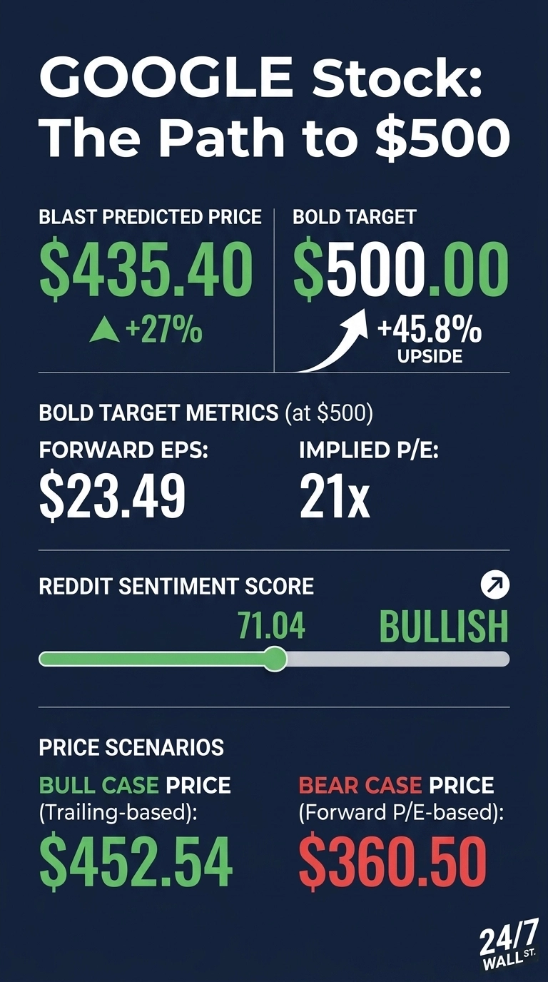 An infographic on a dark blue background titled 'GOOGLE Stock: The Path to $500'. It displays a Blast Predicted Price of $435.40, showing a +27% increase. The Bold Target is $500.00, indicating a +45.8% UPSIDE. Bold Target Metrics for $500 include a Forward EPS of $23.49 and an Implied P/E of 21x. A Reddit Sentiment Score is 71.04, marked as 'BULLISH' on a green slider. Price Scenarios include a Bull Case Price (Trailing-based) of $452.54 and a Bear Case Price (Forward P/E-based) of $360.50. The '24/7 WALL ST.' logo is in the bottom right corner.