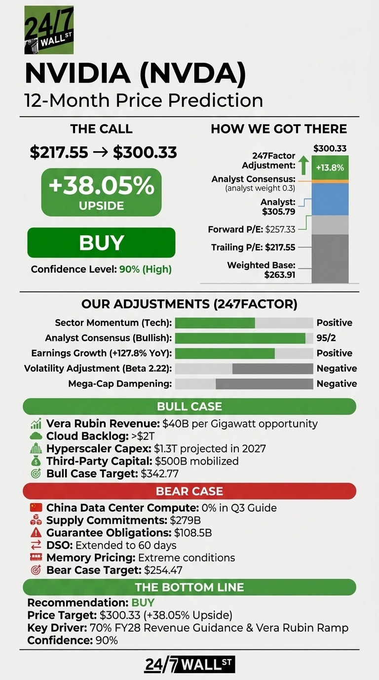 An infographic titled 'NVIDIA (NVDA) 12-Month Price Prediction' by 24/7 Wall St. On the left, 'The Call' shows the price moving from $217.55 to $300.33, with a +38.05% upside and a 'BUY' recommendation at 90% confidence. On the right, 'How We Got There' is shown with a vertical bar chart illustrating component values like Trailing P/E ($217.55), Forward P/E ($257.33), Analyst ($305.79), Analyst Consensus (weight 0.3), and a +13.8% 247Factor Adjustment, summing to a $300.33 target. A section 'Our Adjustments (247FACTOR)' lists factors like Sector Momentum (Tech), Analyst Consensus (Bullish 95/2), and Earnings Growth (+127.8% YoY) as positive, and Volatility Adjustment (Beta 2.22) and Mega-Cap Dampening as negative, each with a corresponding horizontal bar indicating magnitude. Below, a 'BULL CASE' section lists drivers like Vera Rubin Revenue ($40B per Gigawatt opportunity), Cloud Backlog (>$2T), Hyperscaler Capex ($1.3T projected in 2027), and Third-Party Capital ($500B mobilized), leading to a Bull Case Target of $342.77. A 'BEAR CASE' section details concerns such as China Data Center Compute (0% in Q3 Guide), Supply Commitments ($279B), Guarantee Obligations ($108.5B), DSO (Extended to 60 days), and Memory Pricing (Extreme conditions), resulting in a Bear Case Target of $254.47. 'THE BOTTOM LINE' reiterates a 'BUY' recommendation with a Price Target of $300.33 (+38.05% Upside), Key Driver: 70% FY28 Revenue Guidance & Vera Rubin Ramp, and 90% Confidence.