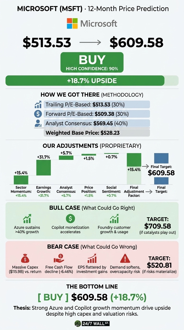 An infographic titled 'Microsoft (MSFT) · 12-Month Price Prediction'. It shows a current stock price of $513.53 trending to a target price of $609.58, with a 'BUY' recommendation and 'HIGH CONFIDENCE: 90%', indicating an '+18.7% UPSIDE'. The 'How We Got There (Methodology)' section lists Trailing P/E-Based: $513.53 (30%), Forward P/E-Based: $509.38 (30%), and Analyst Consensus: $569.45 (40%), leading to a Weighted Base Price: $528.23. The 'Our Adjustments (Proprietary)' section displays bar charts showing increases for Sector Momentum (+15.4%), Earnings Growth (+31.7%), Analyst Consensus (+5.7%), Price Position (+1.5%), Social Sentiment (+0.7%), and a Final Adjustment Factor (+15.4%), culminating in a Final Target of $609.58. The 'Bull Case (What Could Go Right)' section lists Azure sustaining >40% growth, Copilot monetization accelerating, and Foundry customer growth & usage, with a TARGET: $709.58. The 'Bear Case (What Could Go Wrong)' section lists Massive Capex ($115.9B) vs. return, Free Cash Flow decline (-6.46%), EPS flattered by investment gains, and Demand softens, overcapacity risk, with a TARGET: $520.81. The infographic concludes with 'THE BOTTOM LINE [ BUY ] $609.58 (+18.7%)' and a thesis: 'Strong Azure and Copilot growth momentum drive upside despite high capex and valuation risks.' The source is '24/7 WALL ST.'.