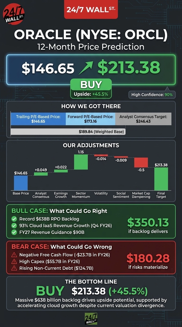 An infographic titled 'ORACLE (NYSE: ORCL) 12-Month Price Prediction' with a 'BUY' recommendation. The main section shows a current price of $146.65 increasing to a predicted price of $213.38, indicating an Upside of +45.5% with High Confidence: 90%. A section 'HOW WE GOT THERE' lists Trailing P/E-Based Price: $146.65, Forward P/E-Based Price: $173.16, Analyst Consensus Target: $246.43, and a Weighted Base of $189.84. 'OUR ADJUSTMENTS' displays a waterfall chart starting at Base Price $146.65, adding adjustments for Analyst Consensus (+$0.049), Earnings Growth (+$0.022), Sector Momentum (+$1.15), and subtracting for Volatility (-$0.014), Social Sentiment (-$0.009), Market Cap Dampening (-$0.5), to arrive at a Final Target of $213.38. The 'BULL CASE: What Could Go Right' section in green lists Record $638B RPO Backlog, 93% Cloud IaaS Revenue Growth (Q4 FY26), and FY27 Revenue Guidance $90B, with a target of $350.13 if backlog delivers. The 'BEAR CASE: What Could Go Wrong' section in red lists Negative Free Cash Flow (-$23.7B in FY26), High Capex ($55.7B in FY26), and Rising Non-Current Debt ($124.7B), with a target of $180.28 if risks materialize. The 'THE BOTTOM LINE' section reiterates 'BUY $213.38 (+45.5%)' and summarizes the rationale: Massive $638 billion backlog drives upside potential, supported by accelerating cloud growth despite current valuation divergence. The 24/7 Wall St. logo is at the top and bottom.