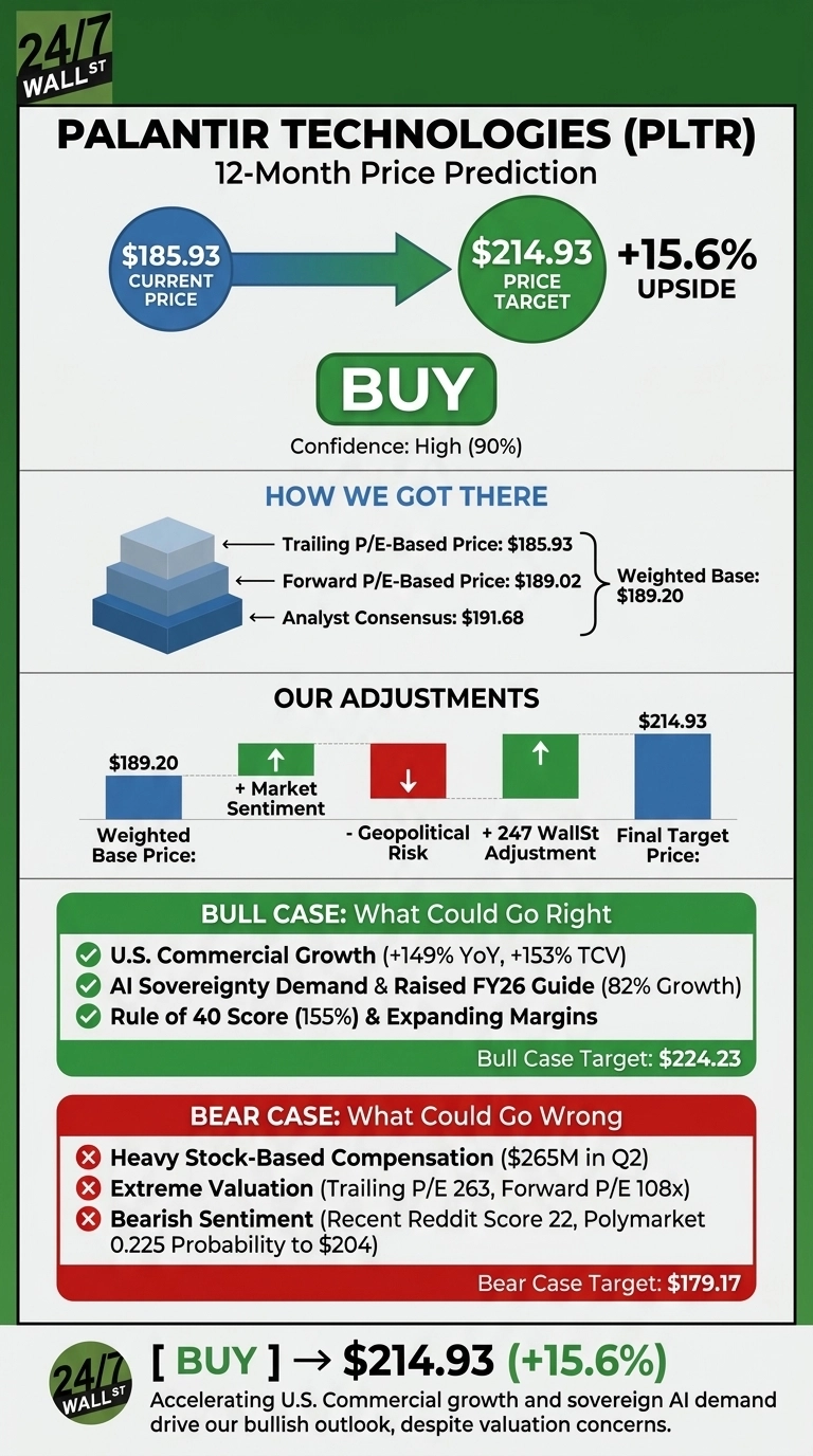 An infographic titled 'Palantir Technologies (PLTR) 12-Month Price Prediction' with a 'Buy' recommendation and 'High (90%)' confidence. It shows the current price of $185.93 moving to a price target of $214.93, representing a +15.6% upside. The 'How We Got There' section lists Trailing P/E-Based Price: $185.93, Forward P/E-Based Price: $189.02, and Analyst Consensus: $191.68, leading to a Weighted Base: $189.20. 'Our Adjustments' shows arrows indicating Market Sentiment (up), Geopolitical Risk (down), and +247 WallSt Adjustment (up), resulting in a Final Target Price: $214.93. The 'Bull Case: What Could Go Right' section lists three green checkmark points: U.S. Commercial Growth (+149% YoY, +153% TCV), AI Sovereignty Demand & Raised FY26 Guide (82% Growth), and Rule of 40 Score (155%) & Expanding Margins, with a Bull Case Target of $224.23. The 'Bear Case: What Could Go Wrong' section lists three red X points: Heavy Stock-Based Compensation ($265M in Q2), Extreme Valuation (Trailing P/E 263, Forward P/E 108x), and Bearish Sentiment (Recent Reddit Score 22, Polymarket 0.225 Probability to $204), with a Bear Case Target of $179.17. The bottom features the '24/7 Wall St.' logo and states '[ BUY ] -> $214.93 (+15.6%)' followed by text about accelerating U.S. commercial growth and sovereign AI demand driving the bullish outlook despite valuation concerns.