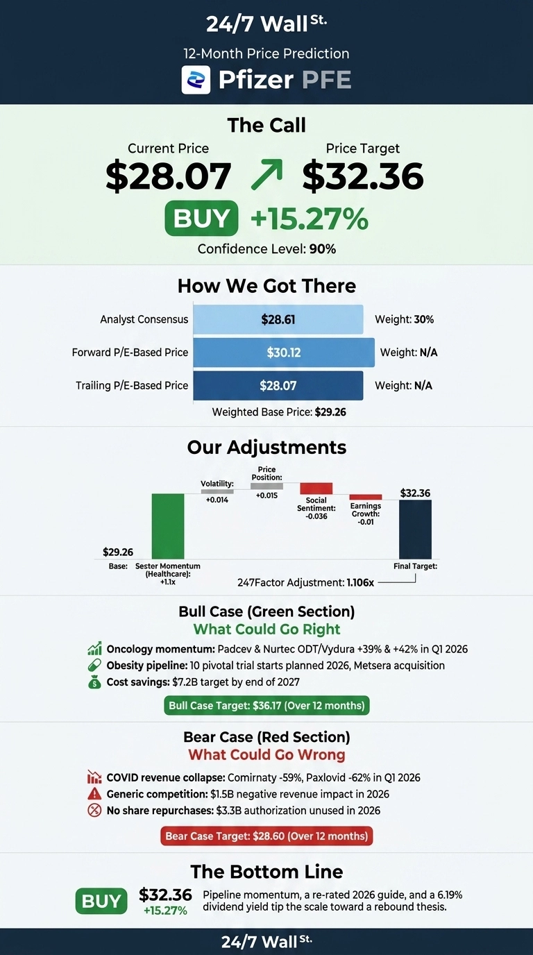 An infographic titled '24/7 Wall St. 12-Month Price Prediction Pfizer PFE'. It displays a 'BUY' recommendation for Pfizer stock with a current price of $28.07, a price target of $32.36, and an implied upside of 15.27% at a 90% confidence level. The infographic breaks down 'How We Got There' with analyst consensus ($28.61, 30% weight), forward P/E-based price ($30.12), and trailing P/E-based price ($28.07), resulting in a weighted base price of $29.26. 'Our Adjustments' section shows a bar chart illustrating additive factors like volatility (+0.014), price position (+0.015), and subtractive factors like social sentiment (-0.036) and earnings growth (-0.01), with a 247Factor Adjustment of 1.106x leading to the final target. The 'Bull Case (Green Section)' lists positive factors: oncology momentum, obesity pipeline, and cost savings, with a target of $36.17. The 'Bear Case (Red Section)' lists negative factors: COVID revenue collapse, generic competition, and unused share repurchases, with a target of $28.60. The 'Bottom Line' reiterates 'BUY' at $32.36 with 15.27% upside, citing pipeline momentum, a re-rated 2026 guide, and a 6.19% dividend yield.