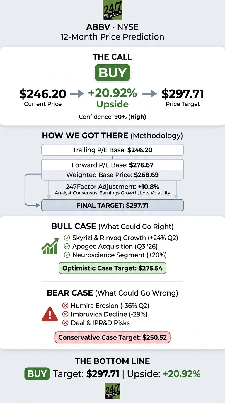An infographic titled 'ABBV NYSE 12-Month Price Prediction'. It features a 'THE CALL BUY' section showing a Current Price of $246.20, an Upside of +20.92%, and a Price Target of $297.71, with Confidence: 90% (High). A section 'HOW WE GOT THERE (Methodology)' details Trailing P/E Base: $246.20, Forward P/E Base: $276.67, Weighted Base Price: $268.69, and a 247Factor Adjustment: +10.8%, leading to a FINAL TARGET: $297.71. The 'BULL CASE (What Could Go Right)' lists: Skyrizi & Rinvoq Growth (+24% Q2), Apogee Acquisition (Q3 '26), Neuroscience Segment (+20%), with an Optimistic Case Target: $275.54. The 'BEAR CASE (What Could Go Wrong)' lists: Humira Erosion (-36% Q2), Imbruvica Decline (-29%), and Deal & IPR&D Risks, with a Conservative Case Target: $250.52. The 'THE BOTTOM LINE' reiterates: BUY Target: $297.71 | Upside: +20.92%.