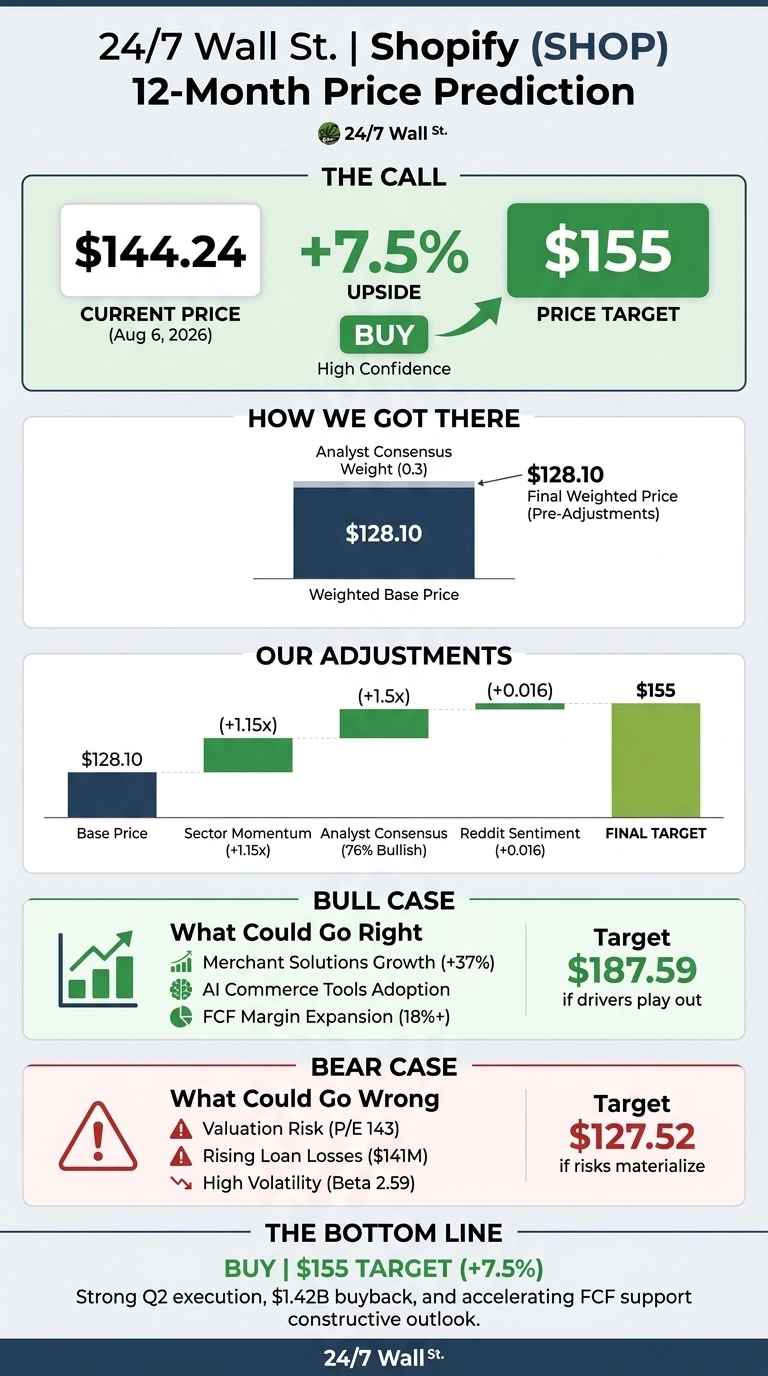 An infographic titled '24/7 Wall St. | Shopify (SHOP) 12-Month Price Prediction' on a dark blue and light gray background. The top section, 'THE CALL', shows a 'Current Price' of $144.24 (Aug 6, 2026), indicating a '+7.5% UPSIDE' and a 'BUY' recommendation with 'High Confidence', leading to a '$155 PRICE TARGET'. The 'HOW WE GOT THERE' section displays a bar chart with a 'Weighted Base Price' of $128.10, derived from an 'Analyst Consensus Weight (0.3)'. The 'OUR ADJUSTMENTS' section is a bar chart showing the 'Base Price' of $128.10, adjusted by 'Sector Momentum (+1.15x)', 'Analyst Consensus (76% Bullish)' with a multiplier of '+1.5x', and 'Reddit Sentiment (+0.016)', culminating in a 'FINAL TARGET' of $155. The 'BULL CASE: What Could Go Right' lists 'Merchant Solutions Growth (+37%)', 'AI Commerce Tools Adoption', and 'FCF Margin Expansion (18%+)'; its 'Target' is '$187.59 if drivers play out'. The 'BEAR CASE: What Could Go Wrong' lists 'Valuation Risk (P/E 143)', 'Rising Loan Losses ($141M)', and 'High Volatility (Beta 2.59)'; its 'Target' is '$127.52 if risks materialize'. The 'THE BOTTOM LINE' section states 'BUY | $155 TARGET (+7.5%)' and mentions 'Strong Q2 execution, $1.42B buyback, and accelerating FCF support constructive outlook'.
