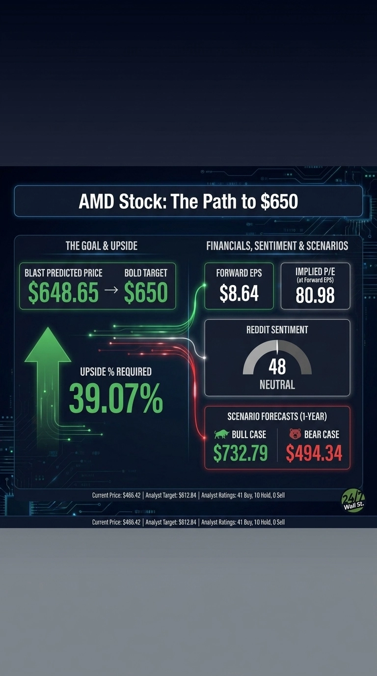 An infographic titled 'AMD Stock: The Path to $650' on a dark background with circuit board graphics. Under 'THE GOAL & UPSIDE', it shows 'BLAST PREDICTED PRICE $648.65' leading to 'BOLD TARGET $650', and 'UPSIDE % REQUIRED 39.07%'. Under 'FINANCIALS, SENTIMENT & SCENARIOS', it lists 'FORWARD EPS $8.64' and 'IMPLIED P/E (at Forward EPS) 80.98'. A Reddit sentiment gauge shows '48 NEUTRAL'. 'SCENARIO FORECASTS (1-YEAR)' includes 'BULL CASE $732.79' and 'BEAR CASE $494.34'. At the bottom, text states 'Current Price: $466.42 | Analyst Target: $612.84 | Analyst Ratings: 41 Buy, 10 Hold, 0 Sell'.