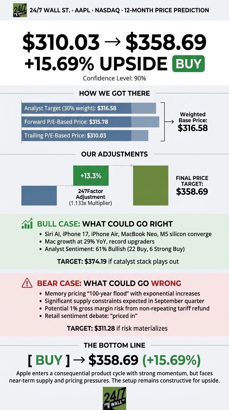 An infographic from 24/7 Wall St. presenting a 12-month price prediction for Apple (AAPL). The starting price is $310.03, with a target price of $358.69, indicating a +15.69% upside and a 'BUY' recommendation, with a confidence level of 90%. The 'How We Got There' section features horizontal bar charts showing an Analyst Target (30% weight) of $316.58, a Forward P/E-Based Price of $315.78, and a Trailing P/E-Based Price of $310.03, which collectively result in a Weighted Base Price of $316.58. The 'Our Adjustments' section shows a +13.3% increase from a 247Factor Adjustment (1.133x Multiplier), leading to the Final Price Target of $358.69. The 'Bull Case: What Could Go Right' section lists catalysts such as Siri AI, iPhone 17, and Mac growth, with a target of $374.19. The 'Bear Case: What Could Go Wrong' section lists risks like memory pricing and supply constraints, with a target of $311.28. The bottom line reiterates a 'BUY' recommendation to $358.69 (+15.69%) and a summary statement about Apple's product cycle.