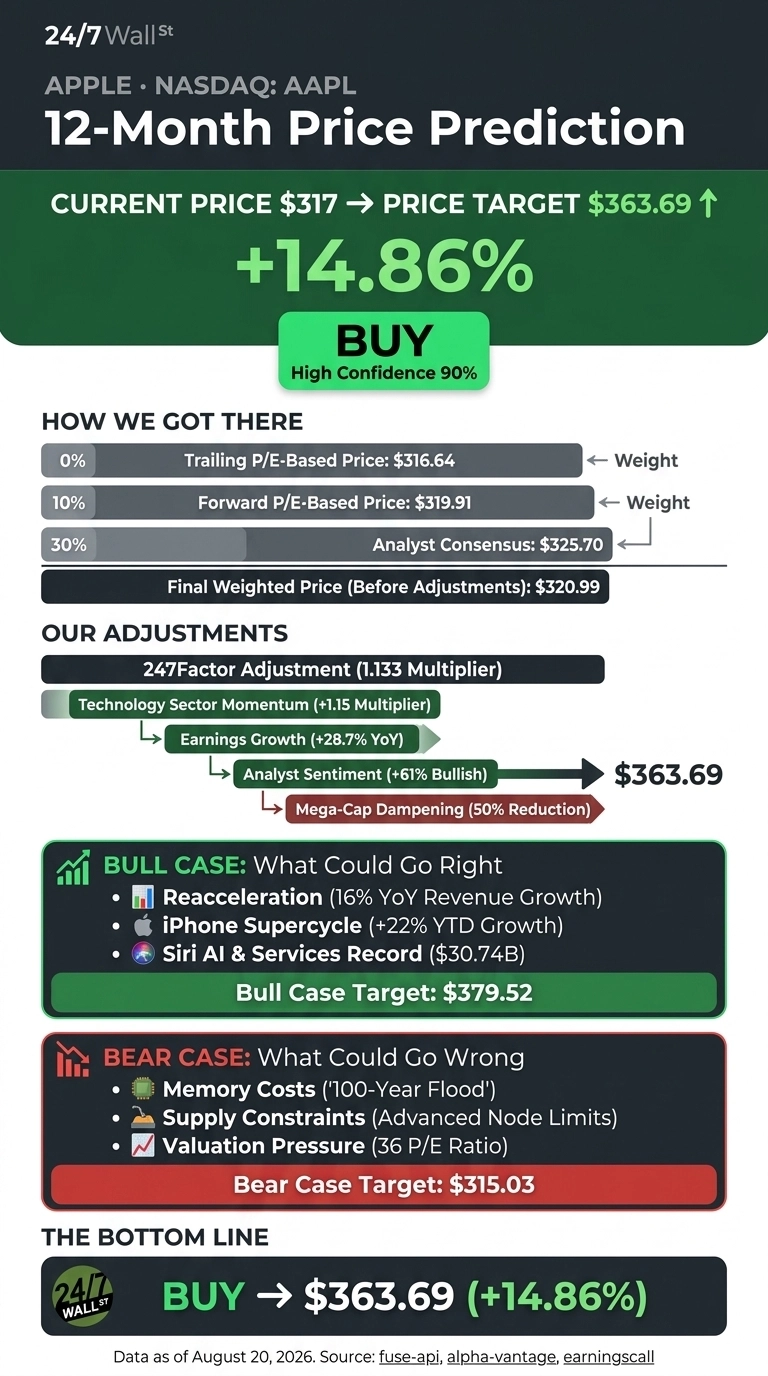 An infographic titled 'Apple NASDAQ: AAPL 12-Month Price Prediction' shows a current price of $317 and a price target of $363.69, indicating a +14.86% gain. A 'BUY' recommendation is given with 'High Confidence 90%'. The 'How We Got There' section lists trailing P/E-Based Price ($316.64, 0% weight), forward P/E-Based Price ($319.91, 10% weight), and Analyst Consensus ($325.70, 30% weight), leading to a final weighted price of $320.99 before adjustments. 'OUR ADJUSTMENTS' detail a 247Factor Adjustment (1.133 Multiplier), Technology Sector Momentum (+1.15 Multiplier), Earnings Growth (+28.7% YoY), Analyst Sentiment (+61% Bullish), and Mega-Cap Dampening (50% Reduction), which leads to the $363.69 target. The 'BULL CASE: What Could Go Right' section highlights Reacceleration (16% YoY Revenue Growth), iPhone Supercycle (+22% YTD Growth), and Siri AI & Services Record ($30.74B), with a Bull Case Target of $379.52. The 'BEAR CASE: What Could Go Wrong' section lists Memory Costs ('100-Year Flood'), Supply Constraints (Advanced Node Limits), and Valuation Pressure (36 P/E Ratio), with a Bear Case Target of $315.03. The bottom line reiterates 'BUY -> $363.69 (+14.86%)'. Data is as of August 20, 2026.