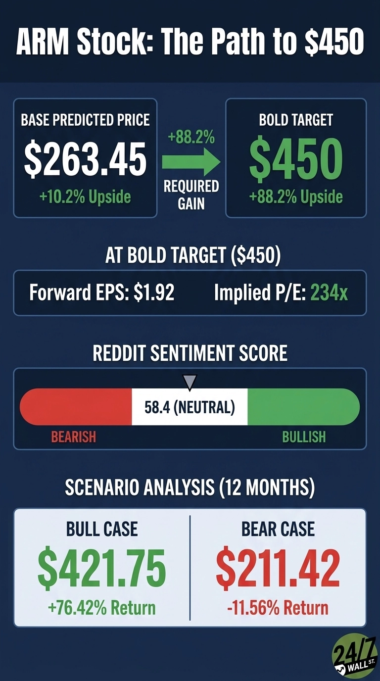 An infographic titled 'ARM Stock: The Path to $450' on a dark blue background. It displays a 'Base Predicted Price' of $263.45 with '+10.2% Upside' and a 'Bold Target' of $450 with '+88.2% Upside', connected by a green arrow indicating '+88.2% Required Gain'. Below that, 'AT BOLD TARGET ($450)' shows 'Forward EPS: $1.92' and 'Implied P/E: 234x'. A 'REDDIT SENTIMENT SCORE' bar indicates '58.4 (NEUTRAL)' with a marker, spanning from 'BEARISH' (red) to 'BULLISH' (green). The bottom section, 'SCENARIO ANALYSIS (12 MONTHS)', presents a 'BULL CASE' of '$421.75' ('+76.42% Return') and a 'BEAR CASE' of '$211.42' ('-11.56% Return'). The 24/7 Wall St. logo is in the bottom right corner.