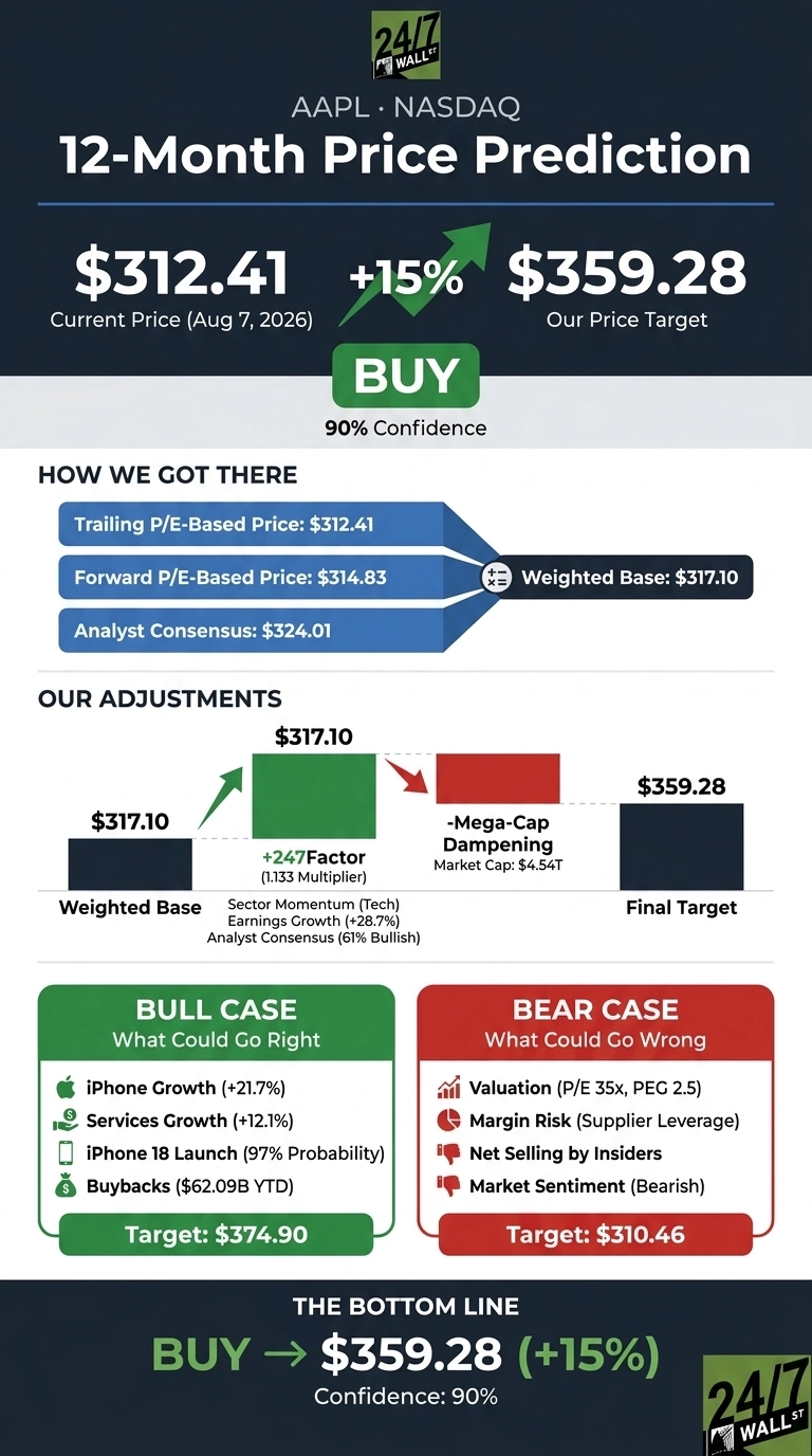 An infographic titled 'AAPL NASDAQ 12-Month Price Prediction'. It prominently displays the Current Price of $312.41 (Aug 7, 2026) and a Target Price of $359.28, indicating a +15% increase and a 'BUY' recommendation with 90% Confidence. The 'How We Got There' section shows values for Trailing P/E-Based Price ($312.41), Forward P/E-Based Price ($314.83), and Analyst Consensus ($324.01), converging to a Weighted Base of $317.10. The 'Our Adjustments' section illustrates the Weighted Base of $317.10, showing an increase (depicted as a green bar labeled '$317.10' at the top, and described as '+247Factor (1.133 Multiplier)' due to Sector Momentum, Earnings Growth (+28.7%), and Analyst Consensus (61% Bullish)). This is followed by a decrease due to '-Mega-Cap Dampening' (Market Cap: $4.54T), leading to the Final Target of $359.28. Separate sections detail a 'BULL CASE' with factors like iPhone Growth (+21.7%) and iPhone 18 Launch, targeting $374.90. The 'BEAR CASE' lists concerns such as Valuation (P/E 35x, PEG 2.5) and Market Sentiment (Bearish), with a target of $310.46. The bottom line reiterates the 'BUY' recommendation for $359.28 (+15%) with 90% Confidence.