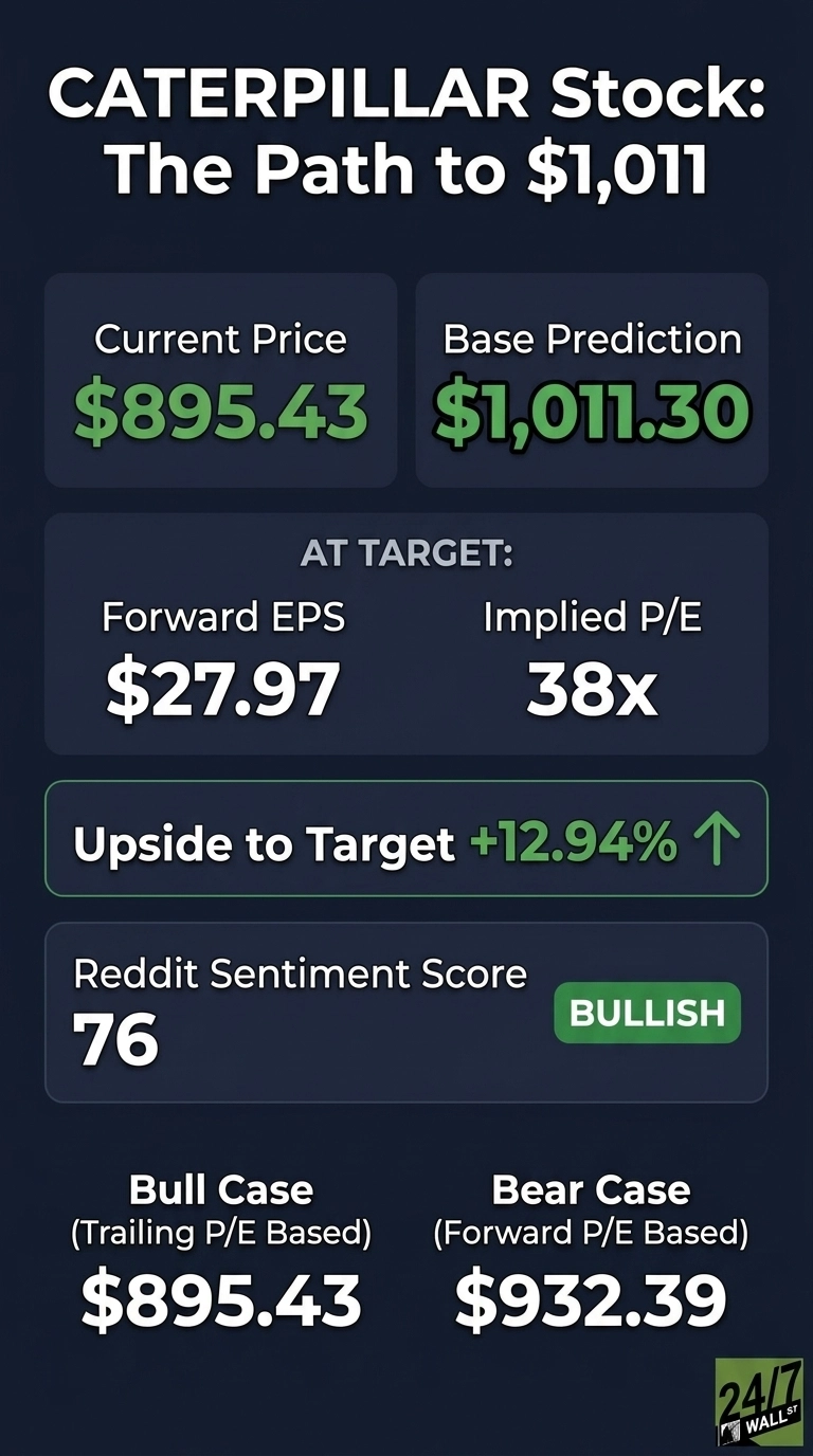 Infographic titled 'CATERPILLAR Stock: The Path to $1,011' on a dark blue background. It displays financial data in distinct white-bordered boxes. Top boxes show 'Current Price' $895.43 in green and 'Base Prediction' $1,011.30 also in green. Below, 'AT TARGET' section lists 'Forward EPS' $27.97 and 'Implied P/E' 38x in white. A green box highlights 'Upside to Target +12.94%' with an upward arrow. 'Reddit Sentiment Score' is 76 with a green 'BULLISH' label. Bottom boxes show 'Bull Case (Trailing P/E Based)' $895.43 and 'Bear Case (Forward P/E Based)' $932.39. The '24/7 Wall St.' logo is in the bottom right corner.