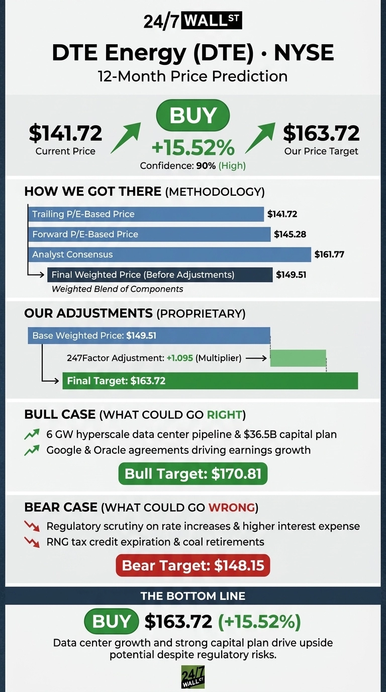 An infographic titled 'DTE Energy (DTE) · NYSE 12-Month Price Prediction' by 24/7 Wall St. displays a current price of $141.72, a BUY recommendation, and a price target of $163.72, indicating a +15.52% upside with 90% (High) confidence. It details the methodology, showing trailing P/E-Based Price ($141.72), Forward P/E-Based Price ($145.28), and Analyst Consensus ($161.77) leading to a Final Weighted Price (Before Adjustments) of $149.51. Proprietary adjustments include a Base Weighted Price of $149.51 and a 247Factor Adjustment of +1.095 (Multiplier), resulting in the Final Target of $163.72. Bull case drivers, including '6 GW hyperscale data center pipeline & $36.5B capital plan' and 'Google & Oracle agreements driving earnings growth', project a Bull Target of $170.81. Bear case risks, such as 'Regulatory scrutiny on rate increases & higher interest expense' and 'RNG tax credit expiration & coal retirements', suggest a Bear Target of $148.15. The bottom line reiterates the BUY recommendation for $163.72 (+15.52%), noting that 'Data center growth and strong capital plan drive upside potential despite regulatory risks.'