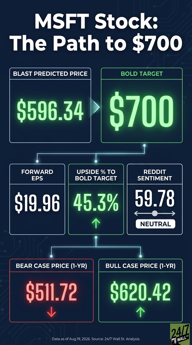 An infographic titled 'MSFT Stock: The Path to $700' on a dark blue background with light blue circuit board patterns. It presents financial data in several white and green outlined boxes. Top left box, 'BLAST PREDICTED PRICE', shows '$596.34' in green. Top right box, 'BOLD TARGET', shows '$700' in green. Below these, three boxes are arranged horizontally. Left box, 'FORWARD EPS', shows '$19.96' in white. Middle box, 'UPSIDE % TO BOLD TARGET', shows '45.3%' in green with an upward arrow. Right box, 'REDDIT SENTIMENT', shows '59.78' in white, with a horizontal arrow and the text 'NEUTRAL'. At the bottom, two boxes display 1-year price predictions. Left box, 'BEAR CASE PRICE (1-YR)', shows '$511.72' in red with a downward arrow. Right box, 'BULL CASE PRICE (1-YR)', shows '$620.42' in green with an upward arrow. The bottom includes 'Data as of Aug 19, 2026.' and 'Source: 24/7 Wall St. Analysis.'